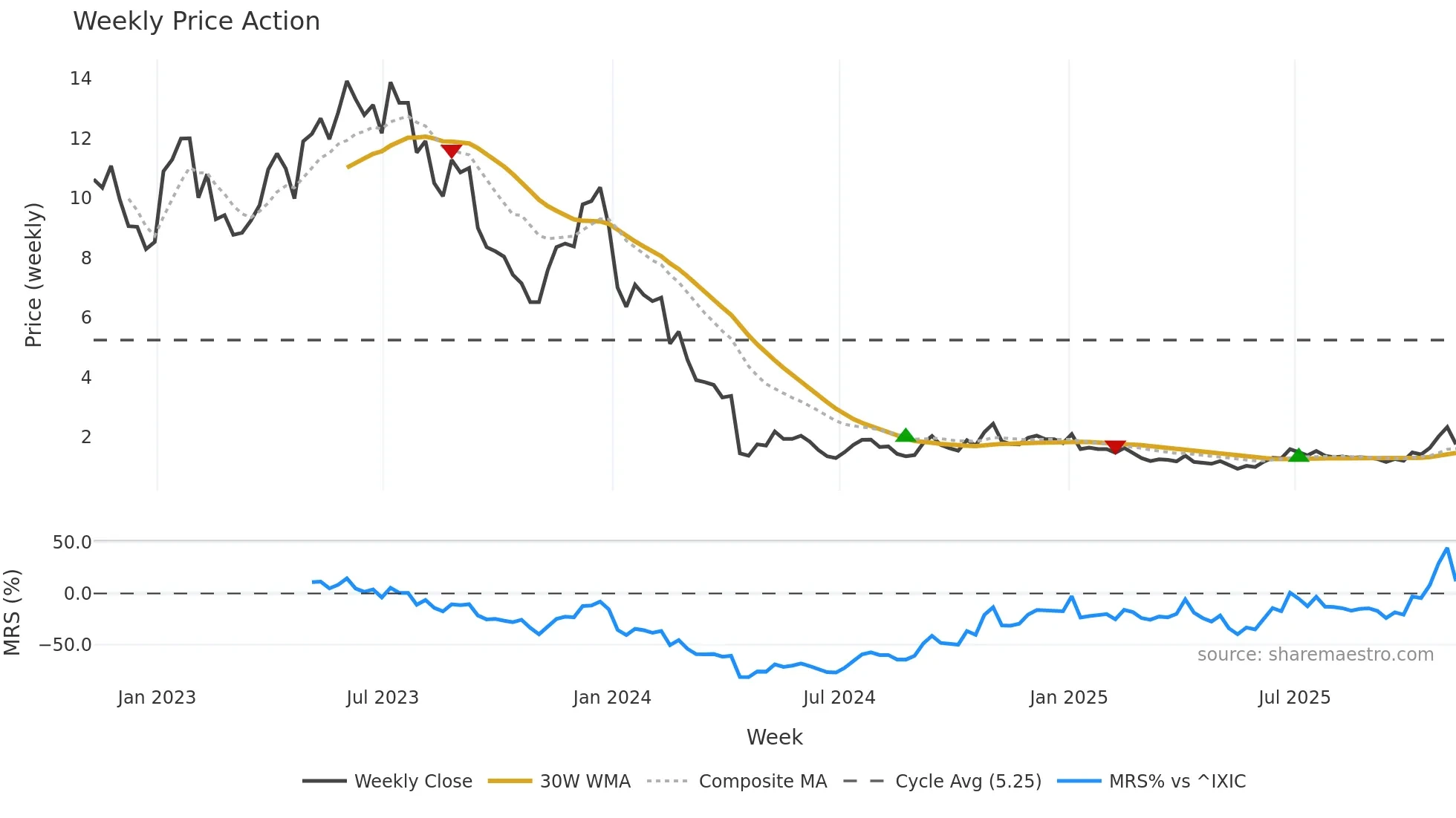 PACB weekly Price Action chart, closing 2025-11-07