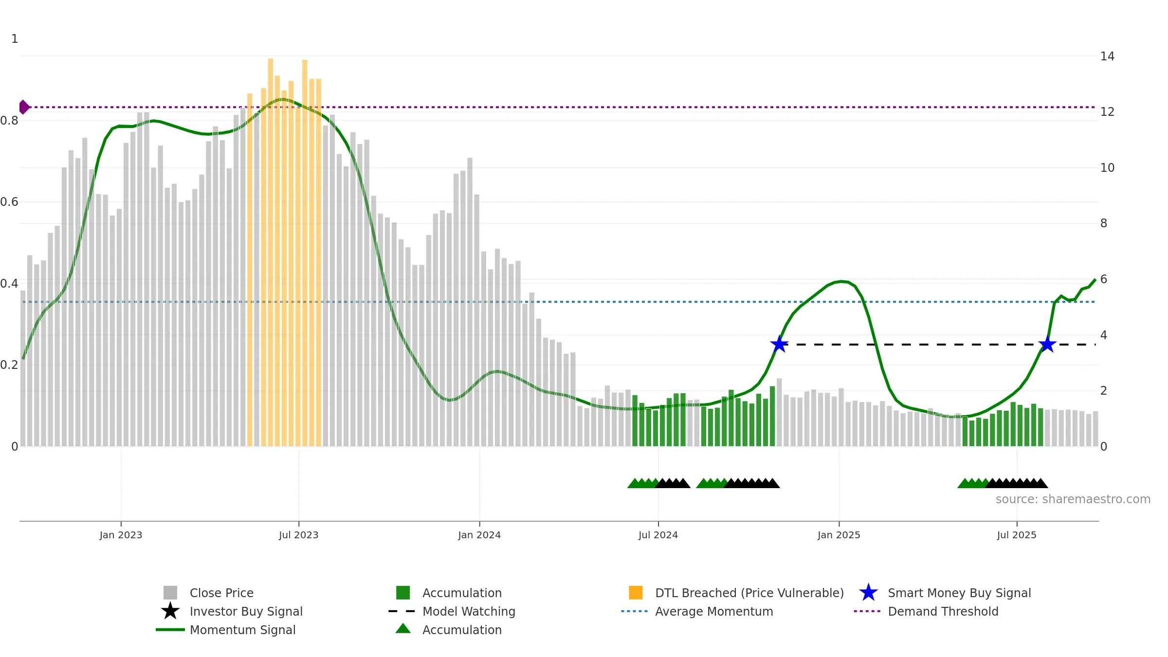 PACB weekly Smart Money chart, closing 2025-09-19.