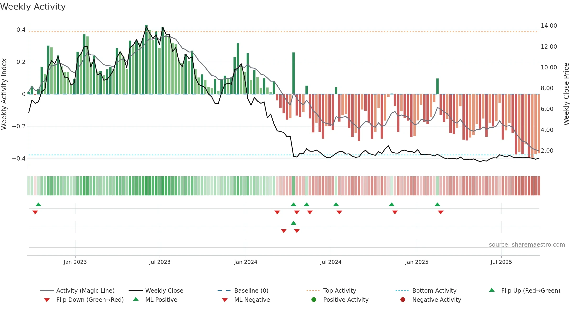 PACB weekly Activity chart, closing 2025-09-19.