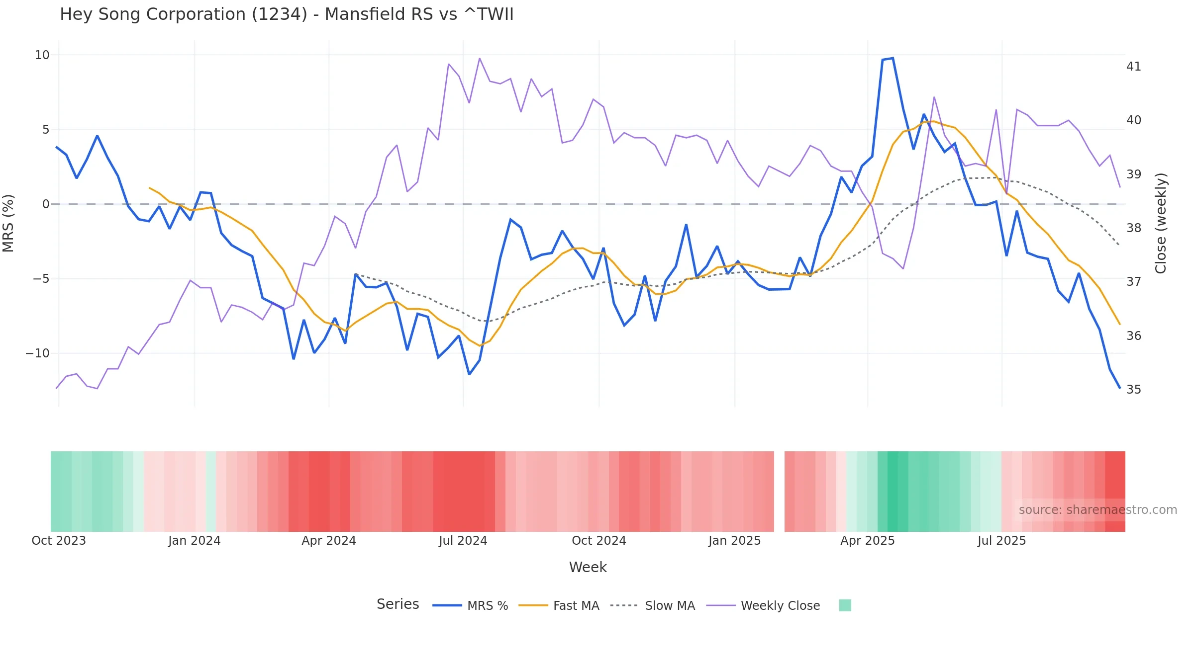 1234 Mansfield Relative Strength vs ^TWII 1234 Mansfield Relative Strength vs ^TWII — weekly