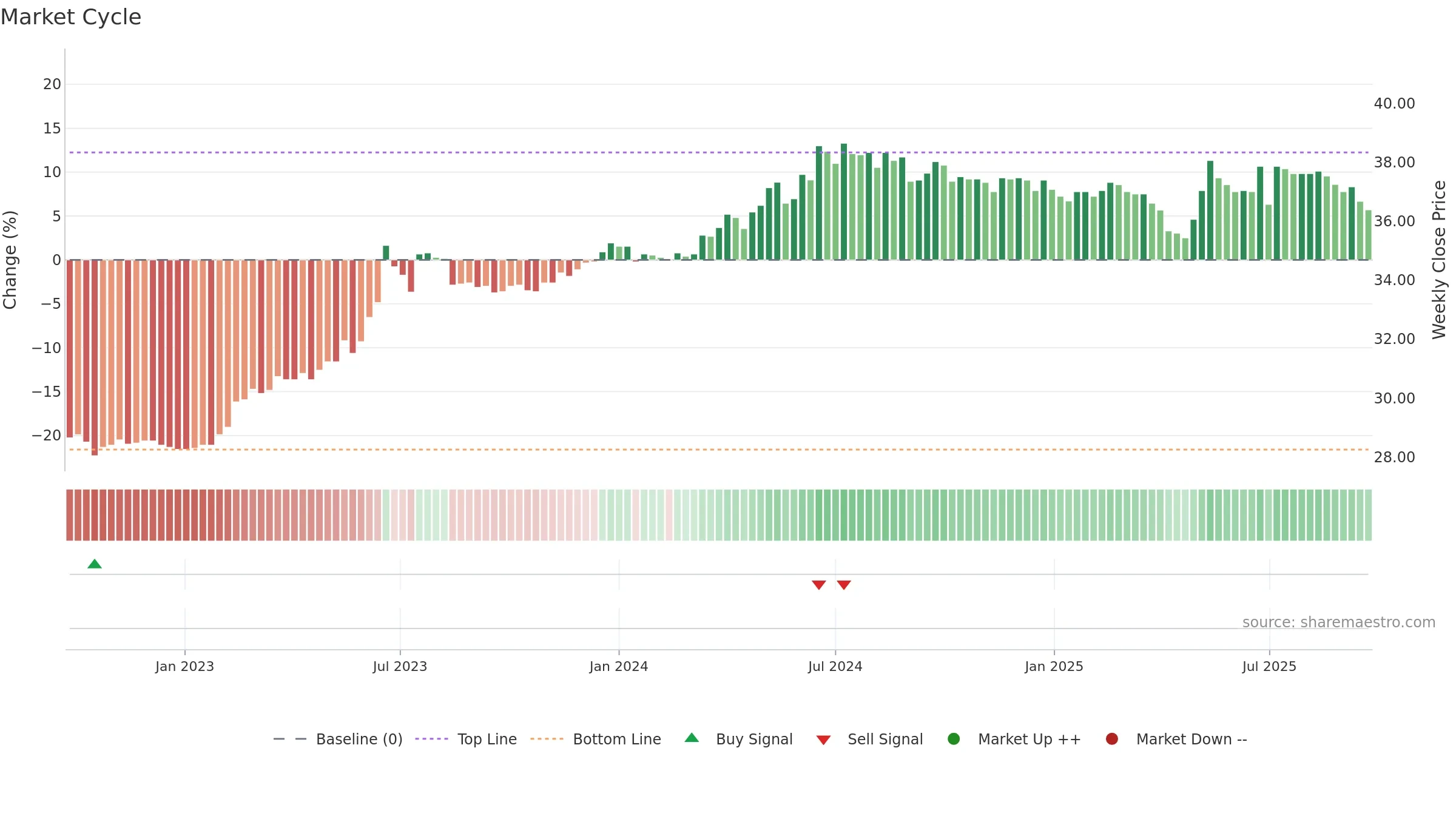 1234 weekly Market Cycle chart, closing 2025-09-22.