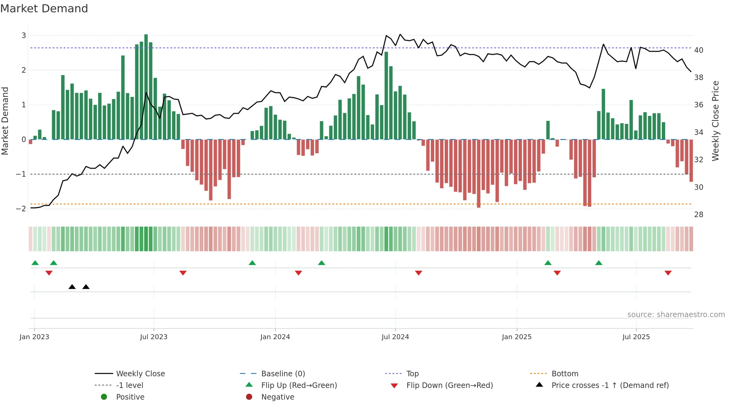 1234 weekly Market Demand chart, closing 2025-09-22.