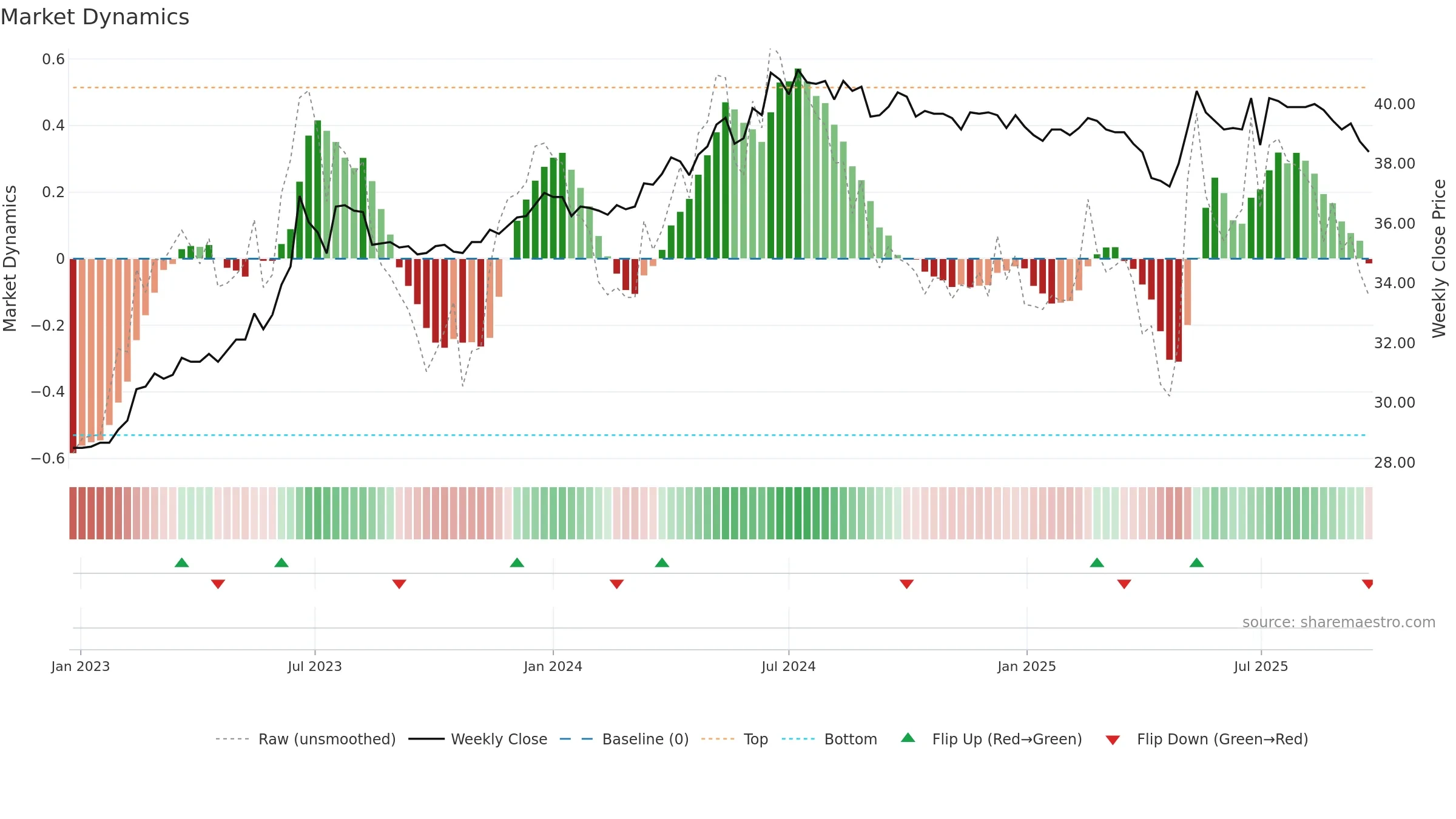1234 weekly Market Dynamics chart, closing 2025-09-22.