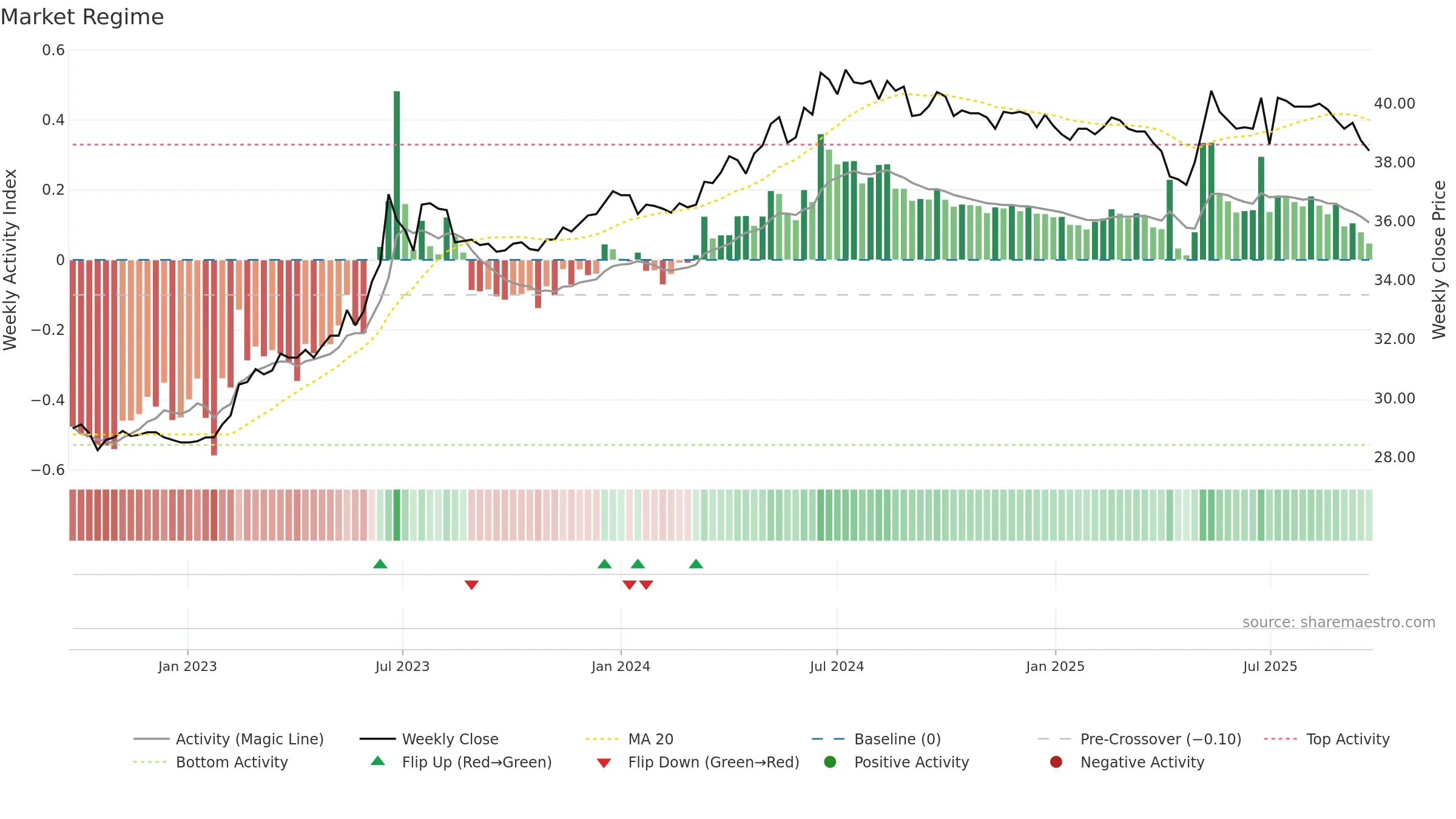 1234 weekly Market Snapshot chart, closing 2025-09-22.