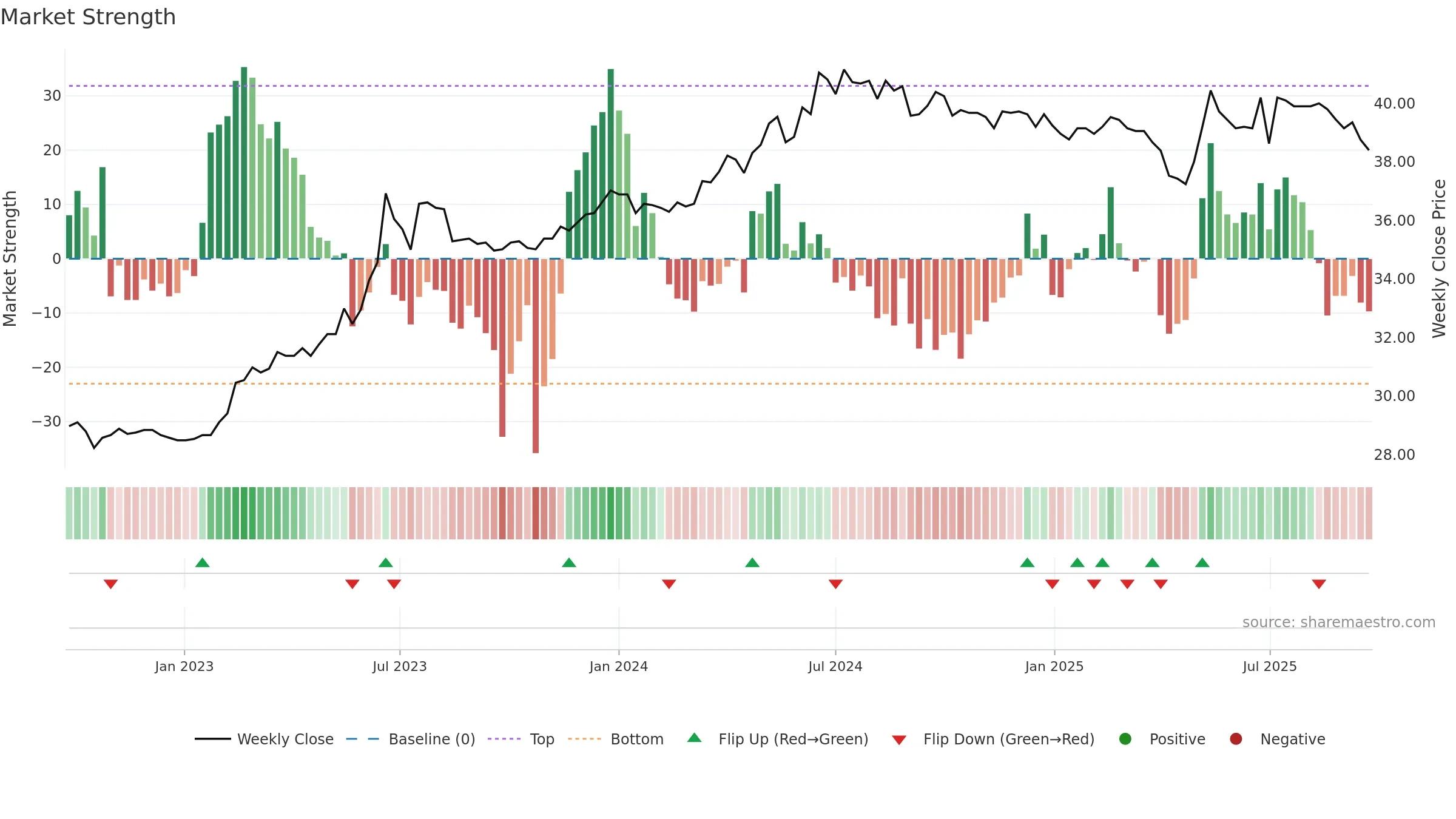 1234 weekly Market Strength chart, closing 2025-09-22.