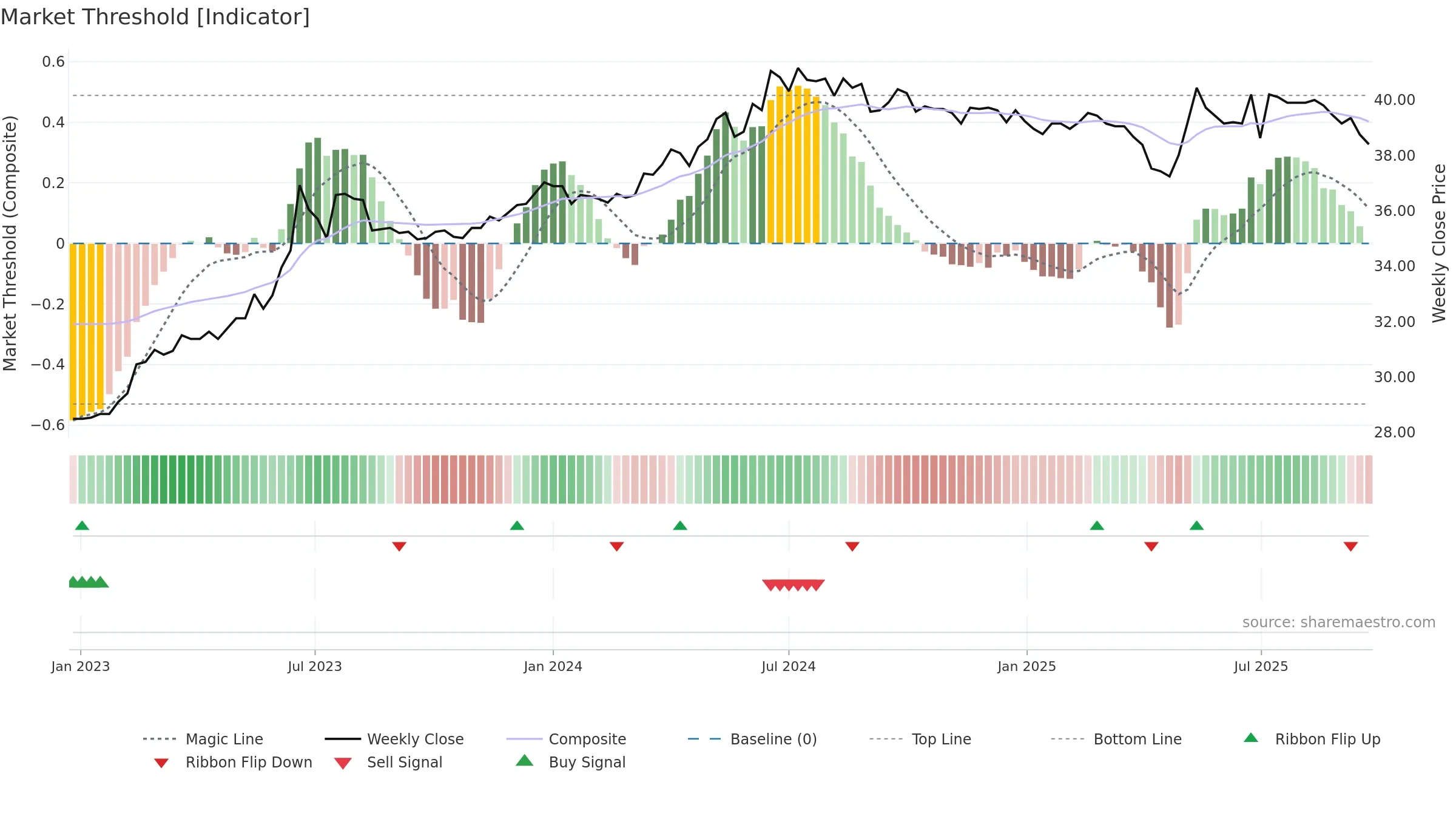 1234 weekly Market Threshold chart, closing 2025-09-22.