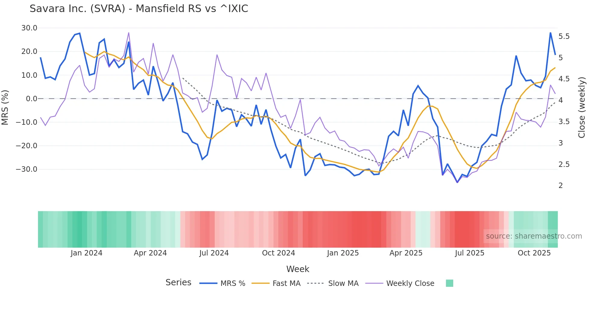 SVRA Mansfield Relative Strength chart