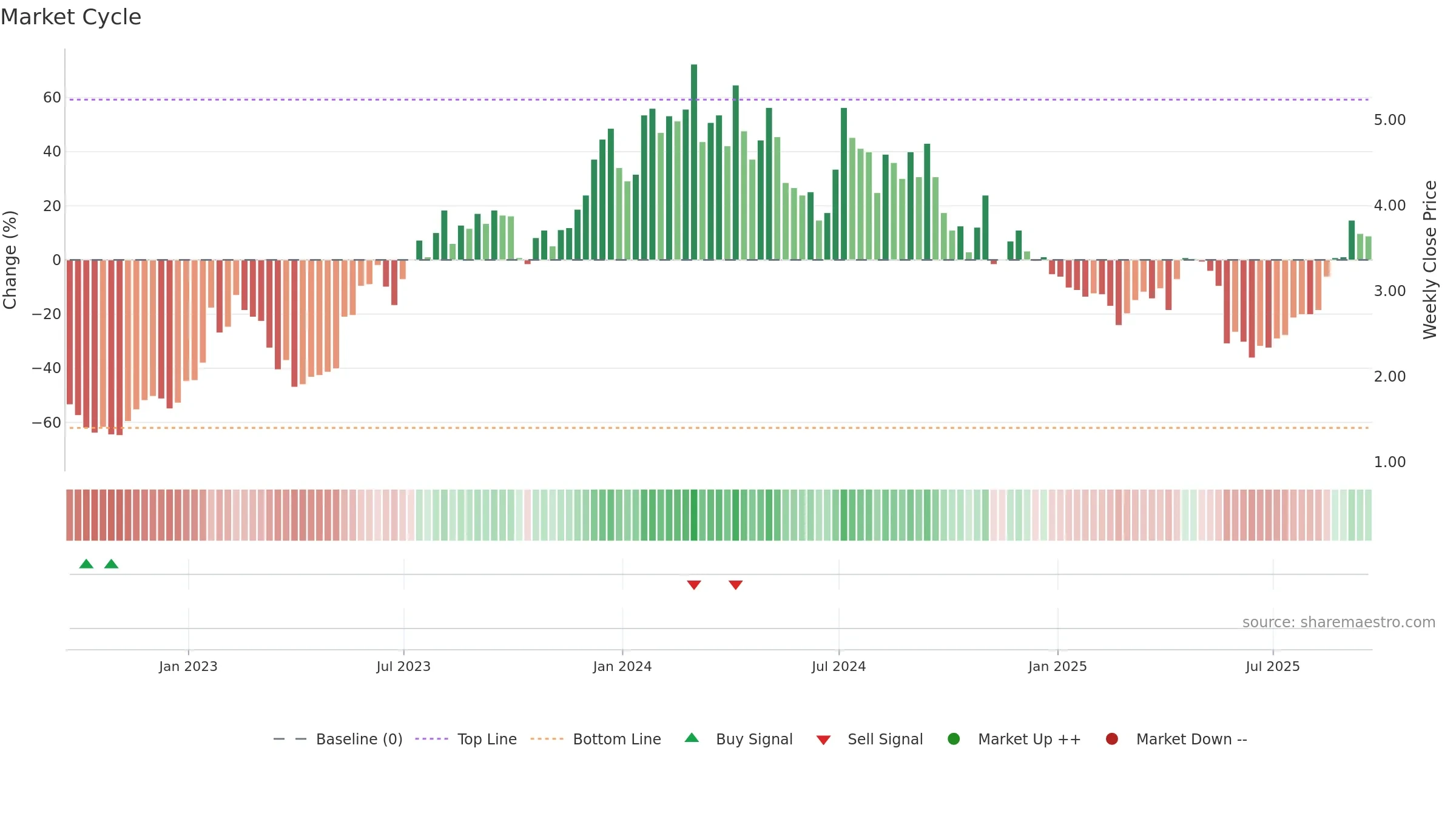 SVRA weekly Market Cycle chart, closing 2025-09-19.