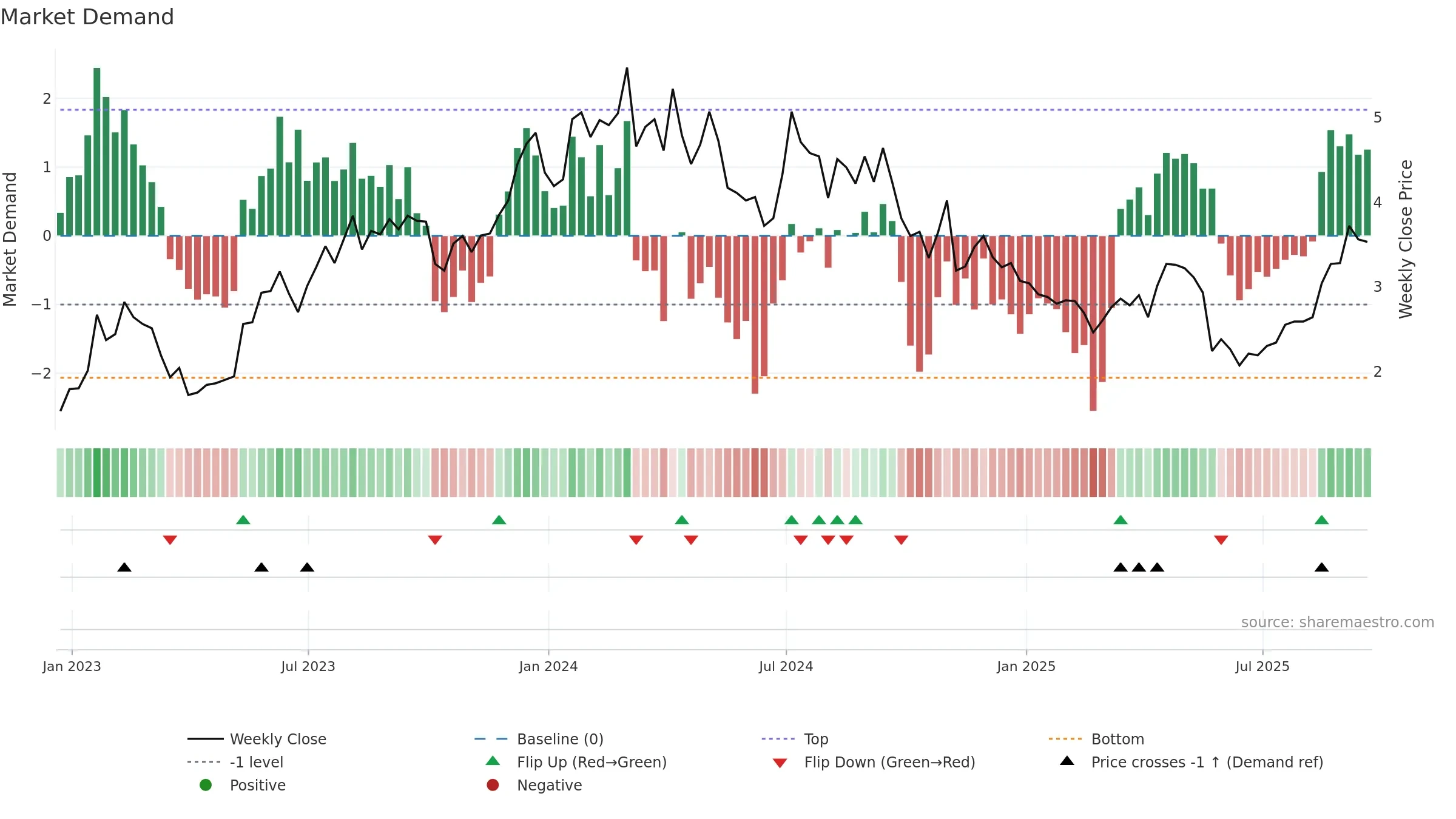 SVRA weekly Market Demand chart, closing 2025-09-19.