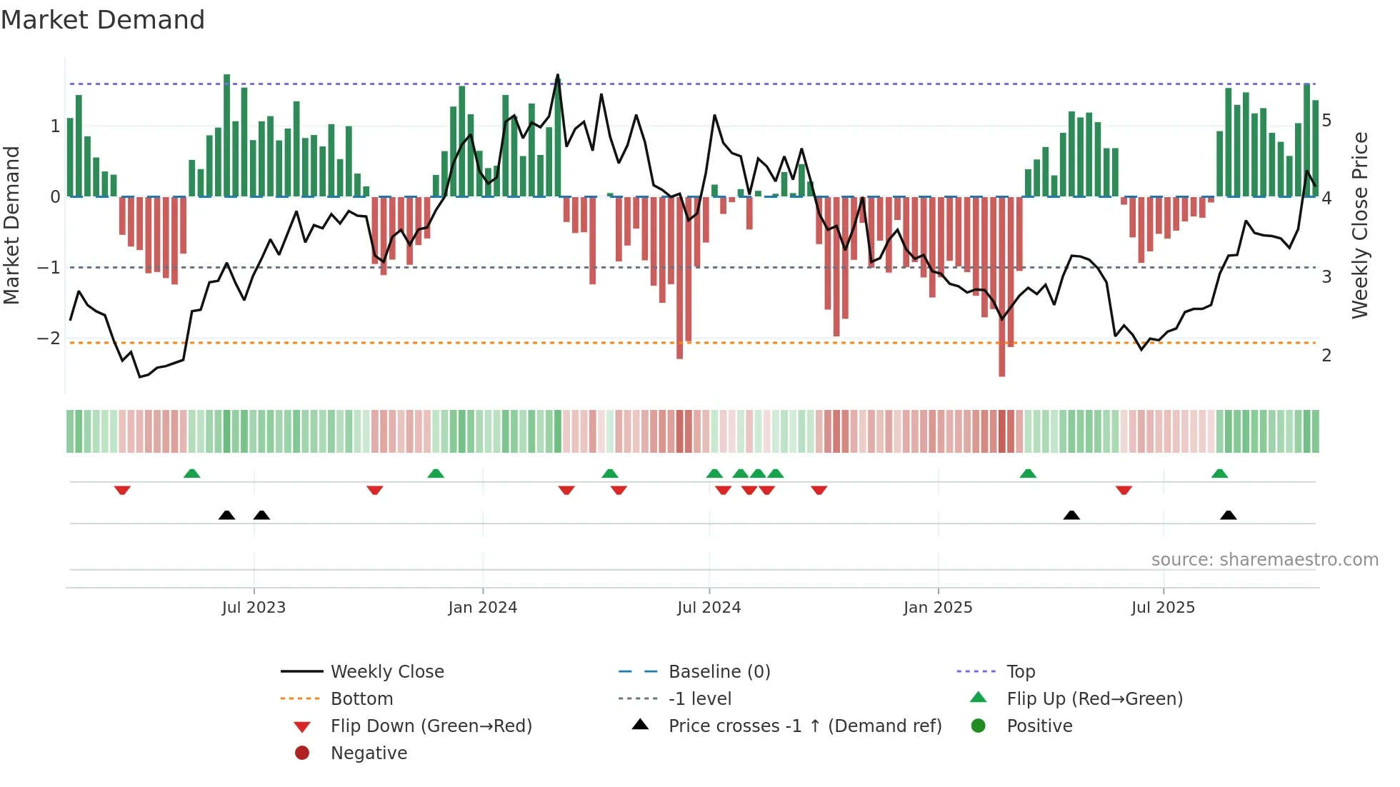 SVRA weekly Market Demand chart