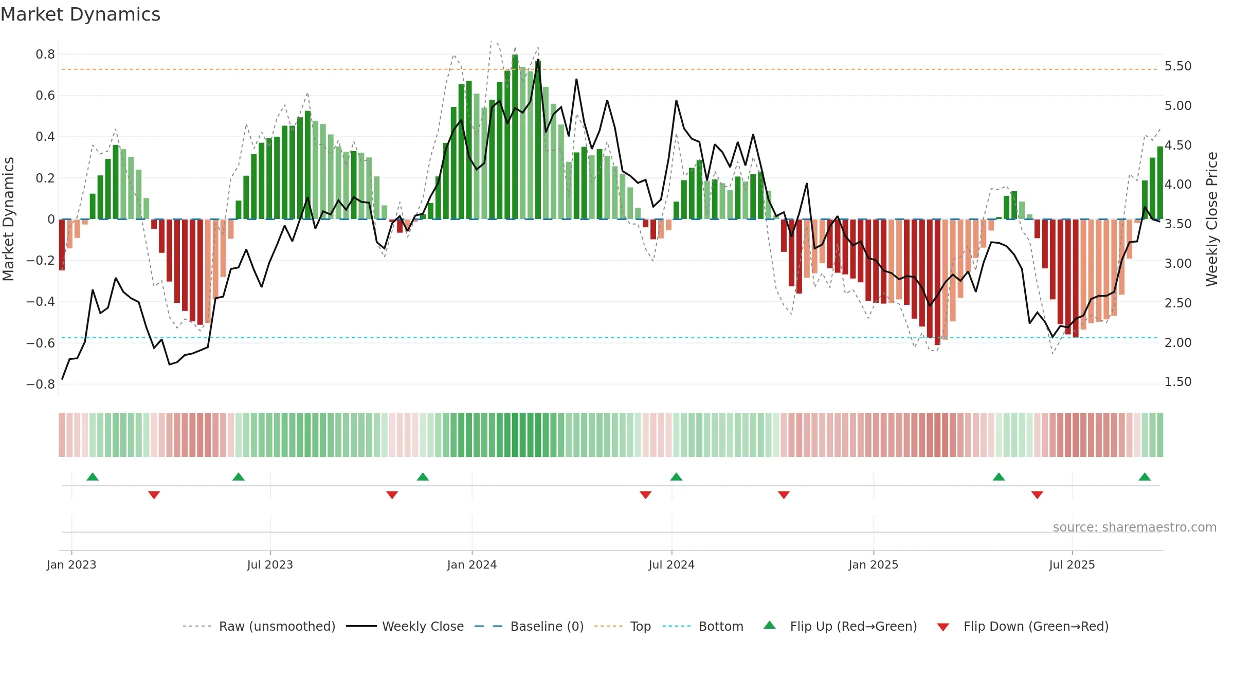 SVRA weekly Market Dynamics chart, closing 2025-09-19.