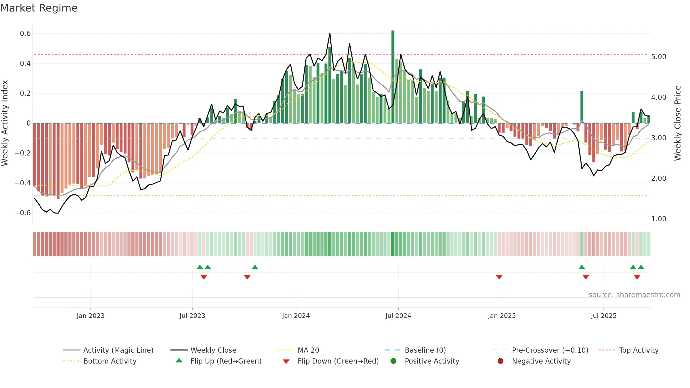SVRA weekly Market Snapshot chart, closing 2025-09-19.