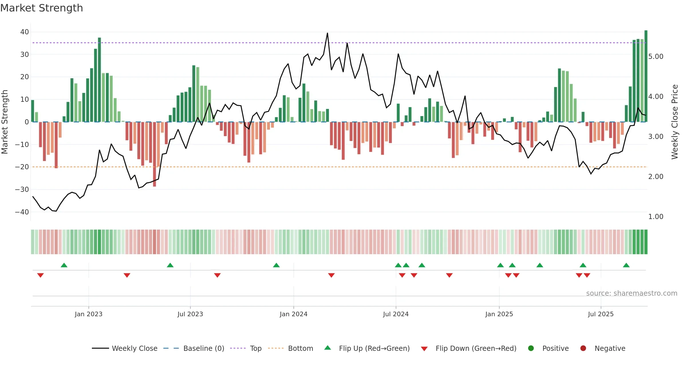 SVRA weekly Market Strength chart, closing 2025-09-19.