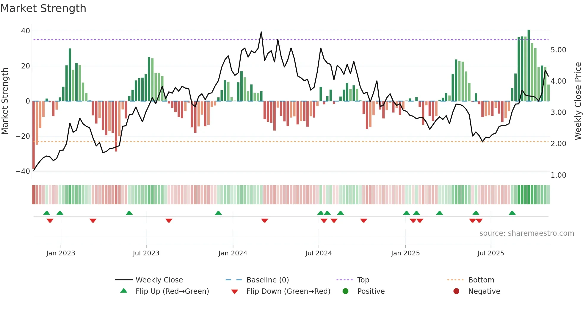 SVRA weekly Market Strength chart