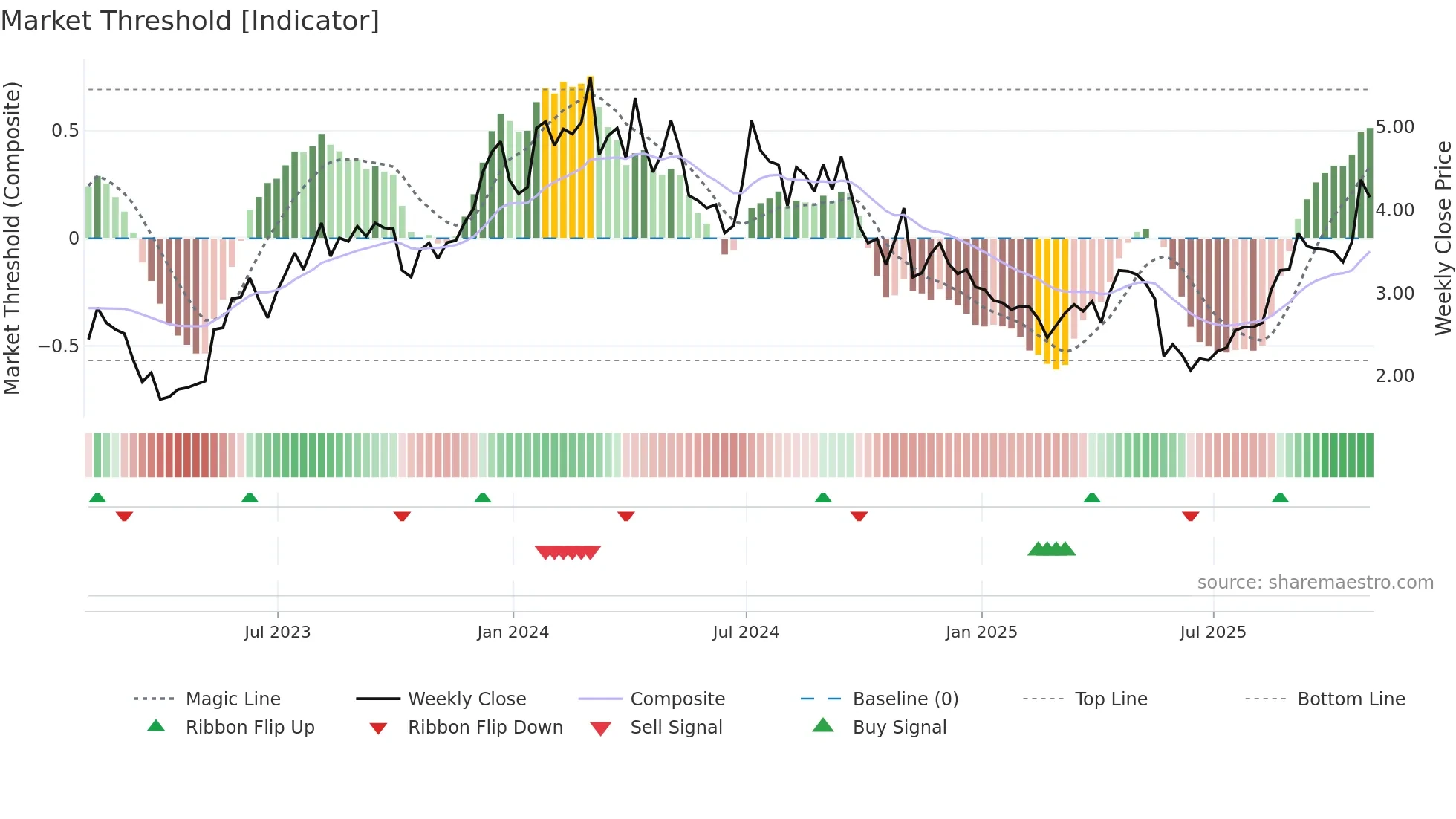 SVRA weekly Market Threshold chart