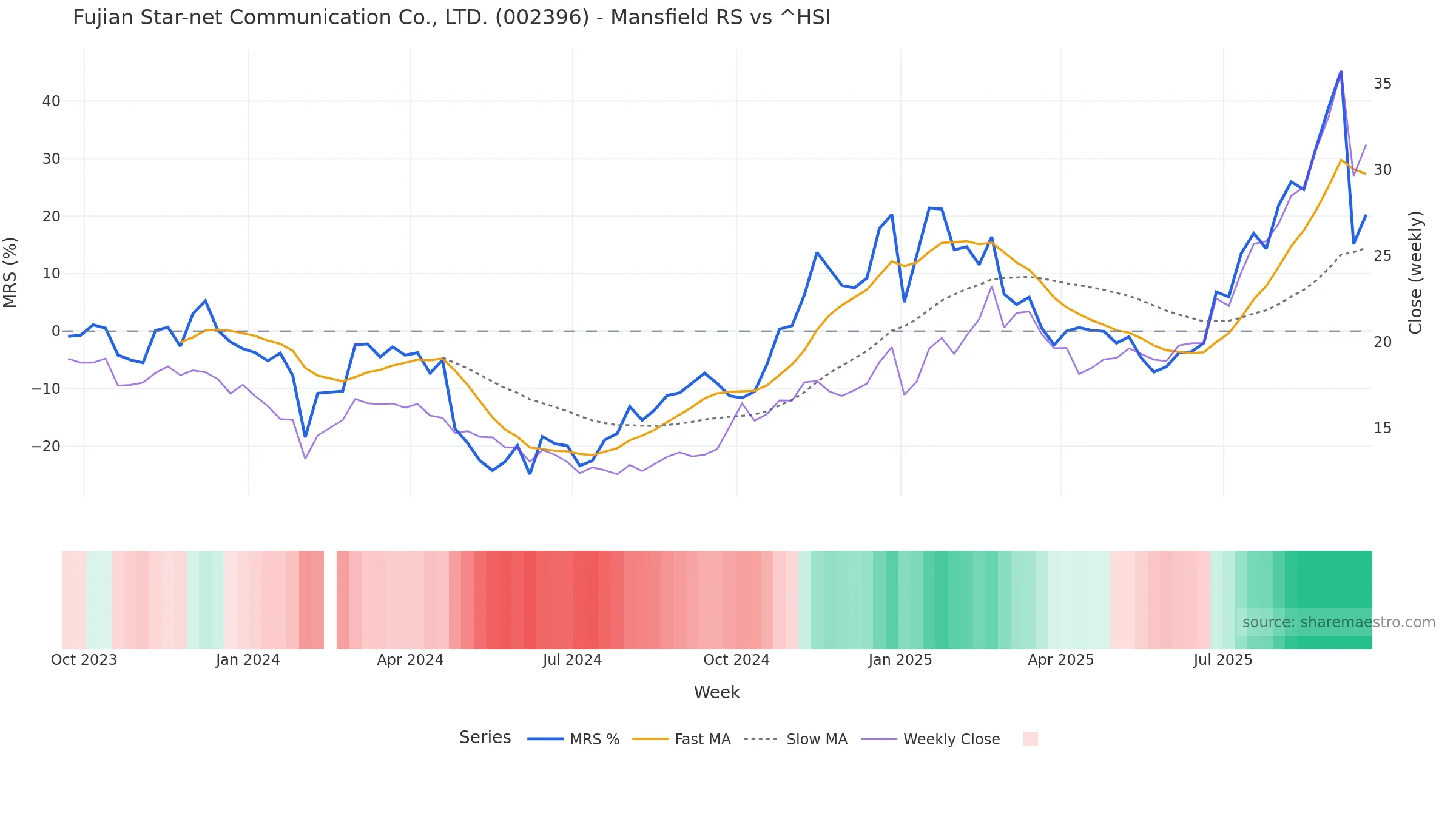 002396 Mansfield Relative Strength vs ^HSI 002396 Mansfield Relative Strength vs ^HSI — weekly