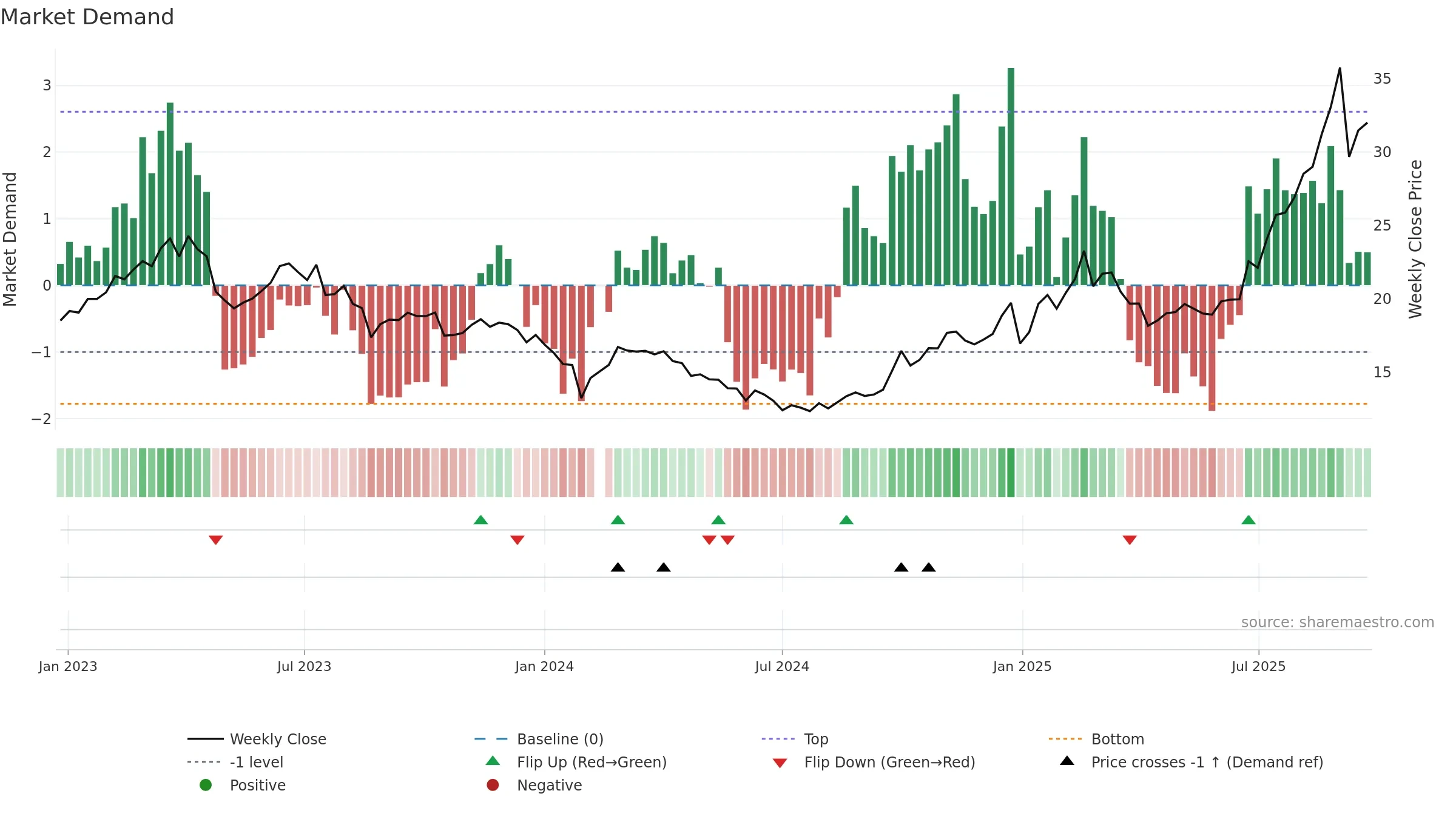 002396 weekly Market Demand chart, closing 2025-09-22.