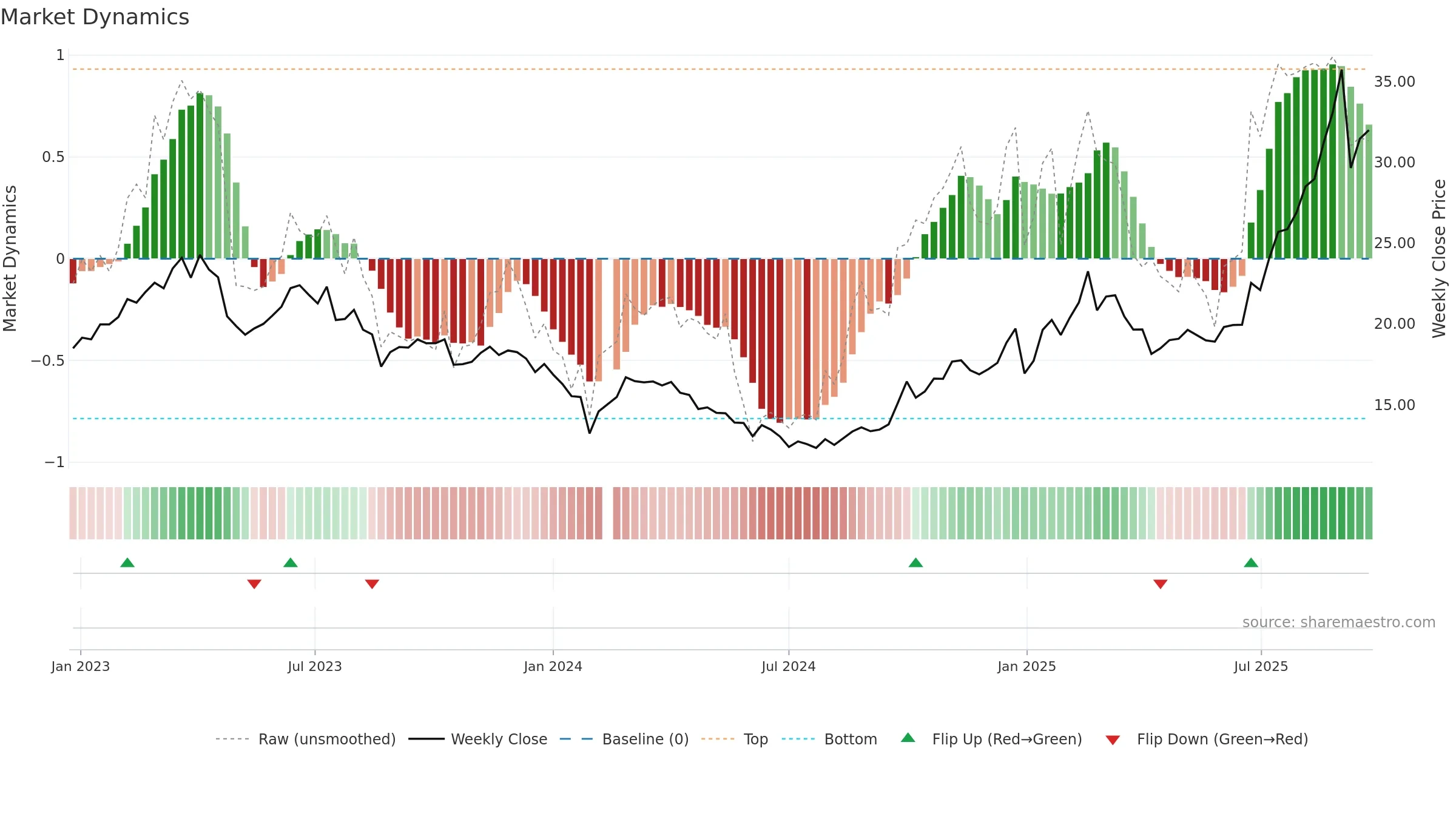 002396 weekly Market Dynamics chart, closing 2025-09-22.