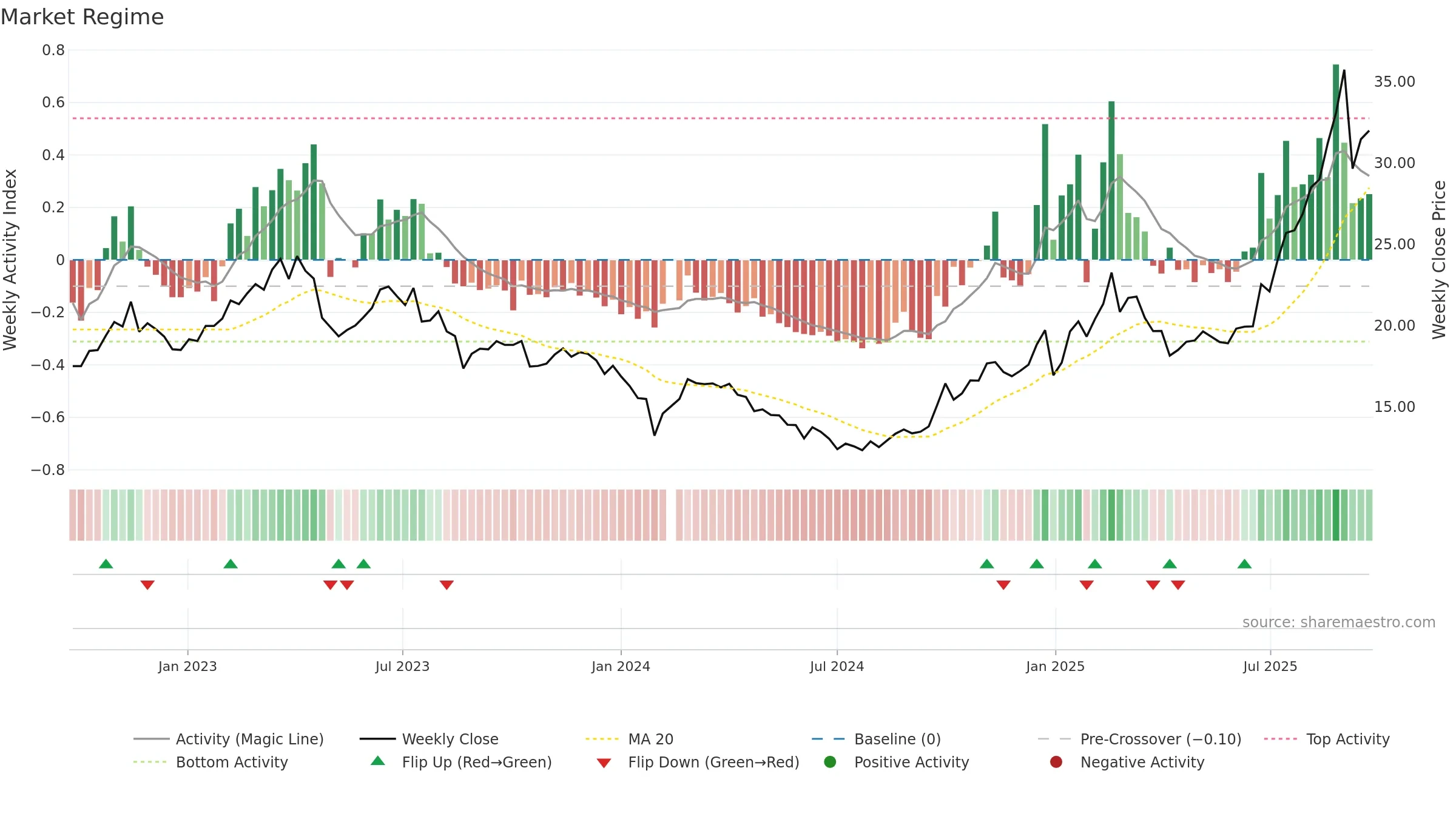 002396 weekly Market Snapshot chart, closing 2025-09-22.
