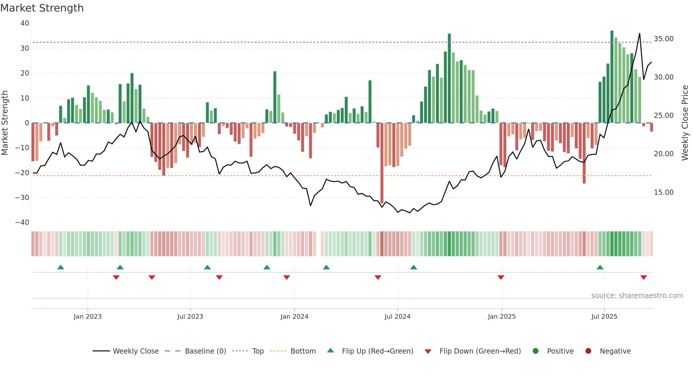 002396 weekly Market Strength chart, closing 2025-09-22.