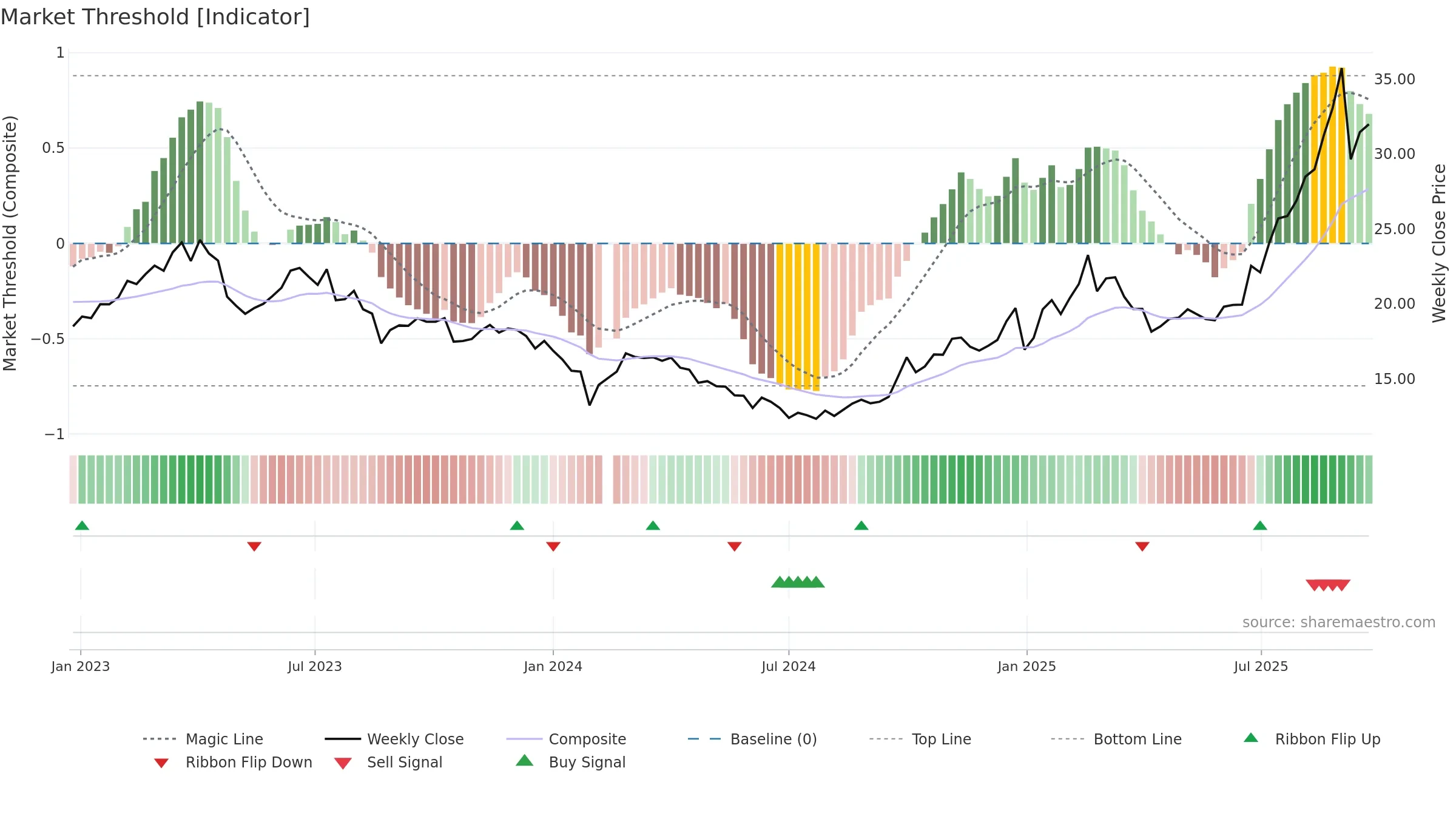 002396 weekly Market Threshold chart, closing 2025-09-22.