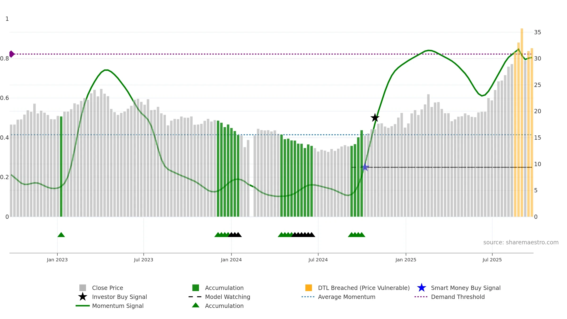 002396 weekly Smart Money chart, closing 2025-09-22.