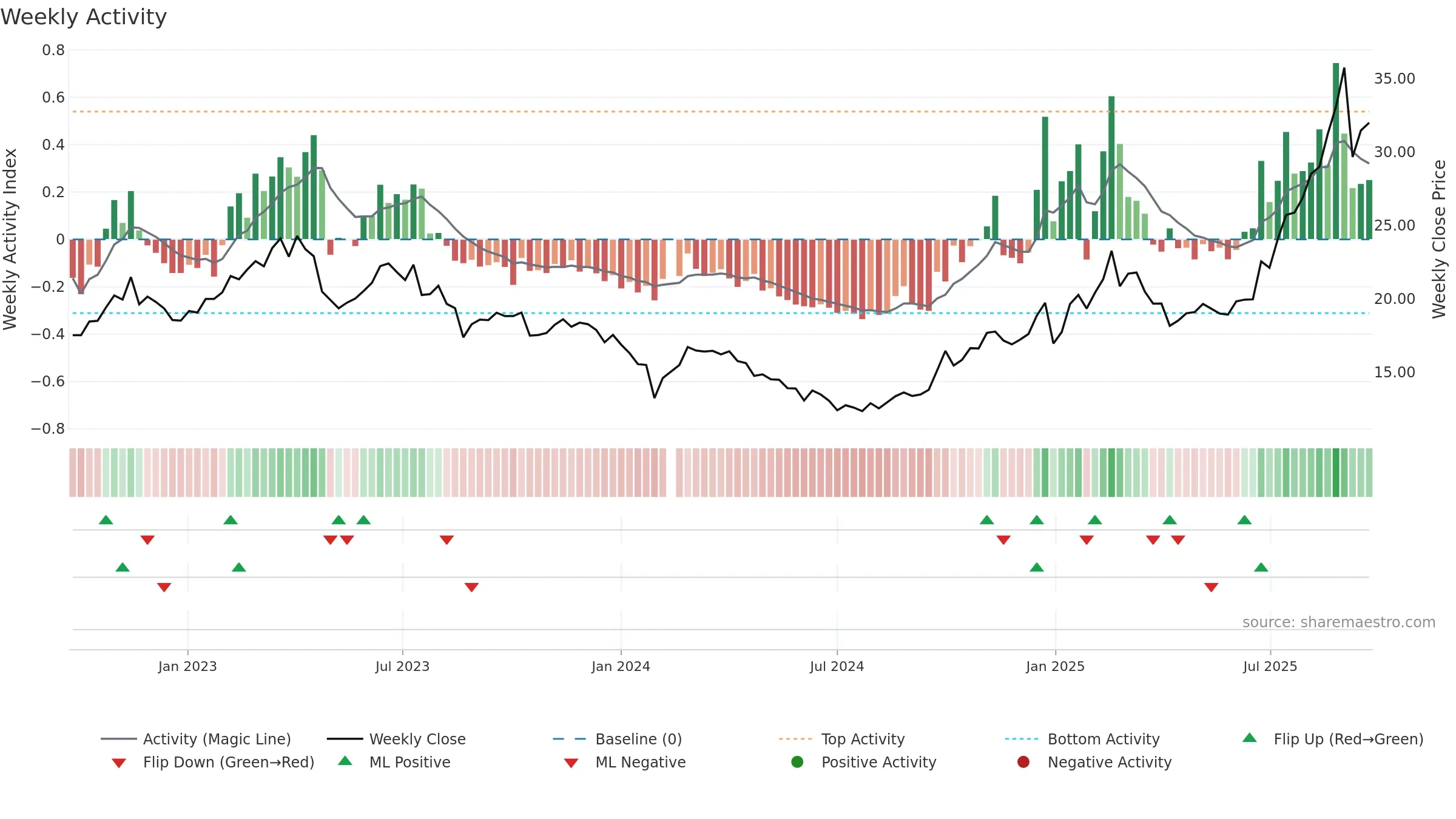 002396 weekly Activity chart, closing 2025-09-22.