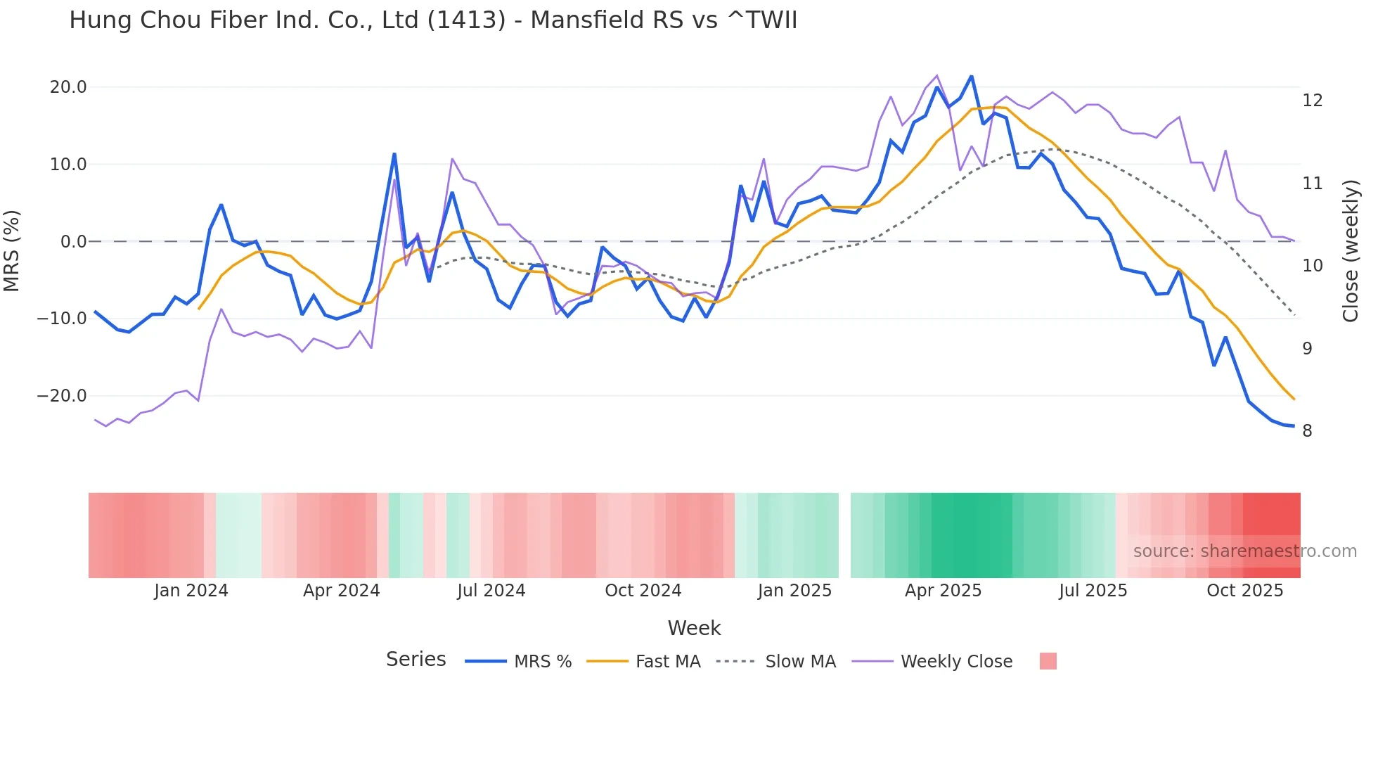 1413 Mansfield Relative Strength chart