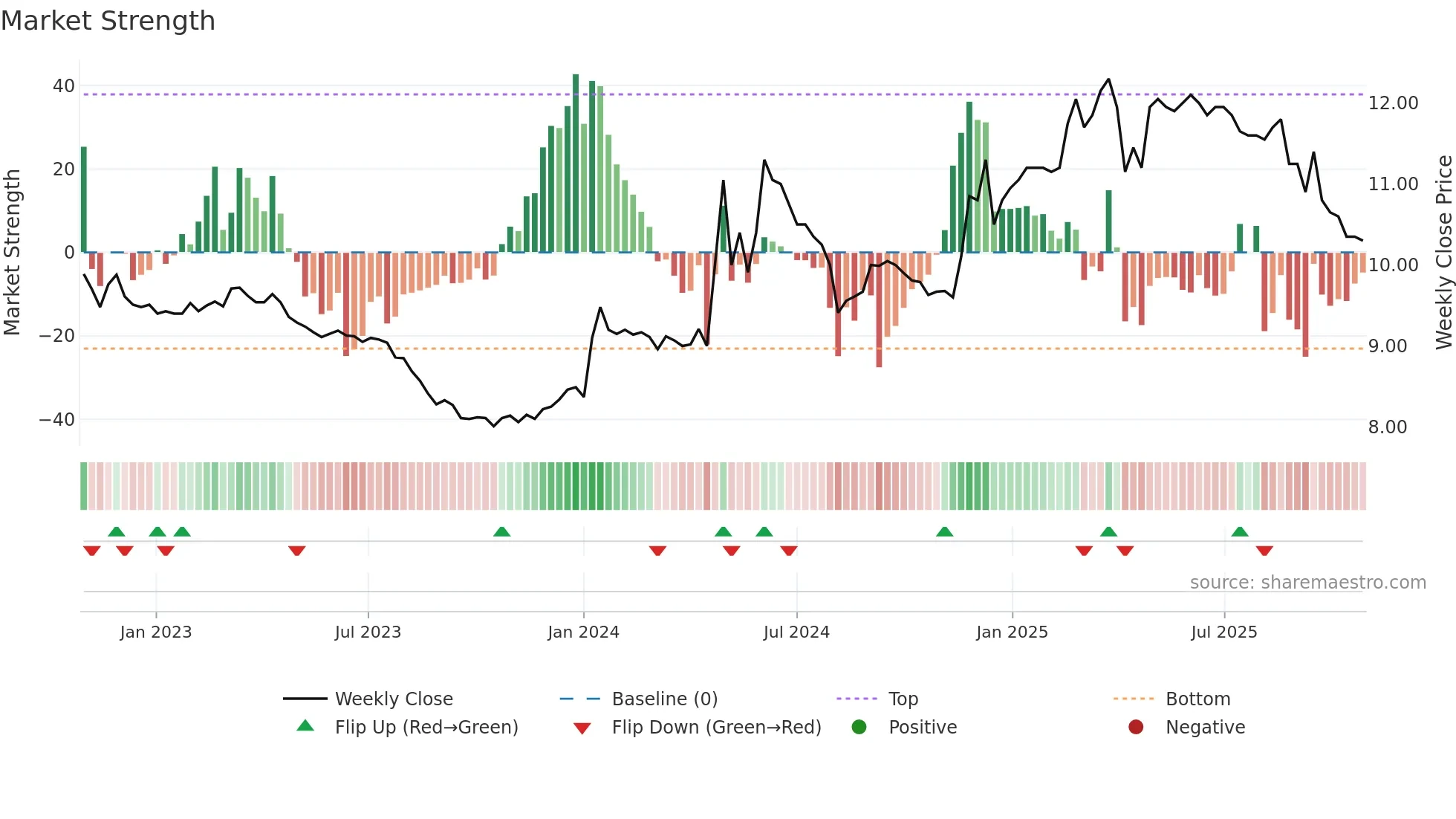 1413 weekly Market Strength chart
