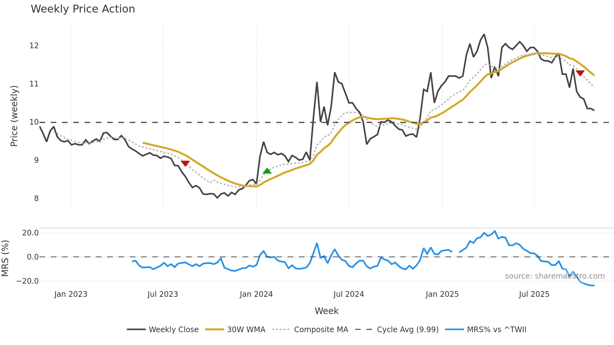 1413 weekly Price Action chart, closing 2025-10-27
