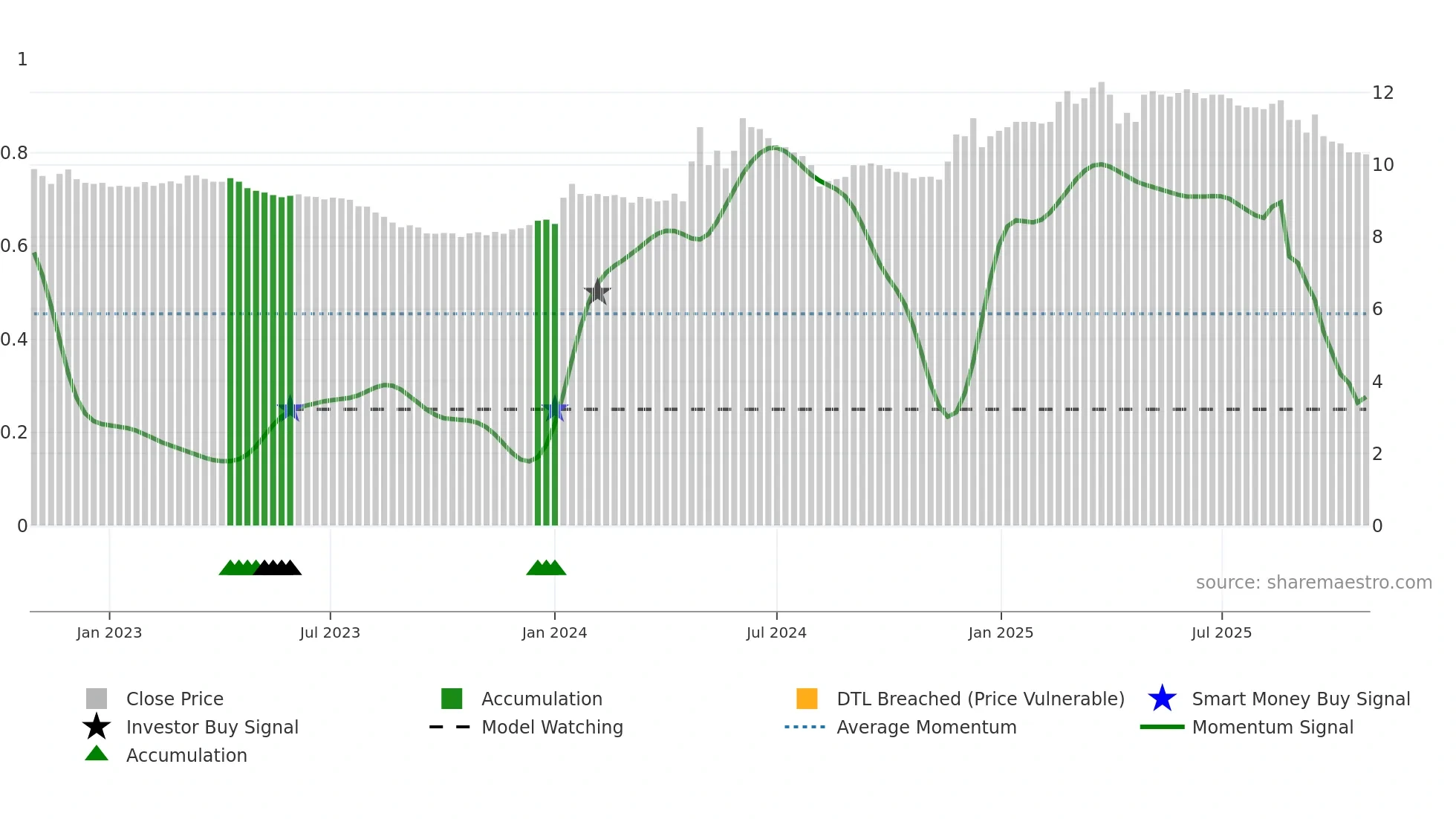 1413 weekly Smart Money chart