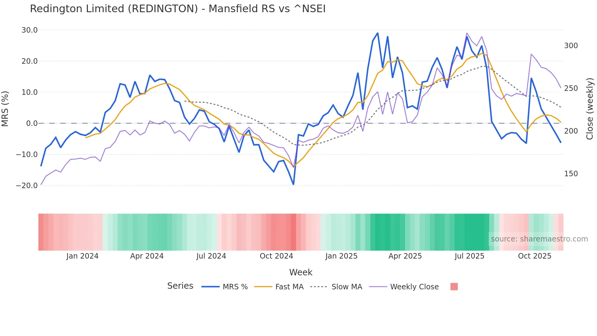 REDINGTON Mansfield Relative Strength chart