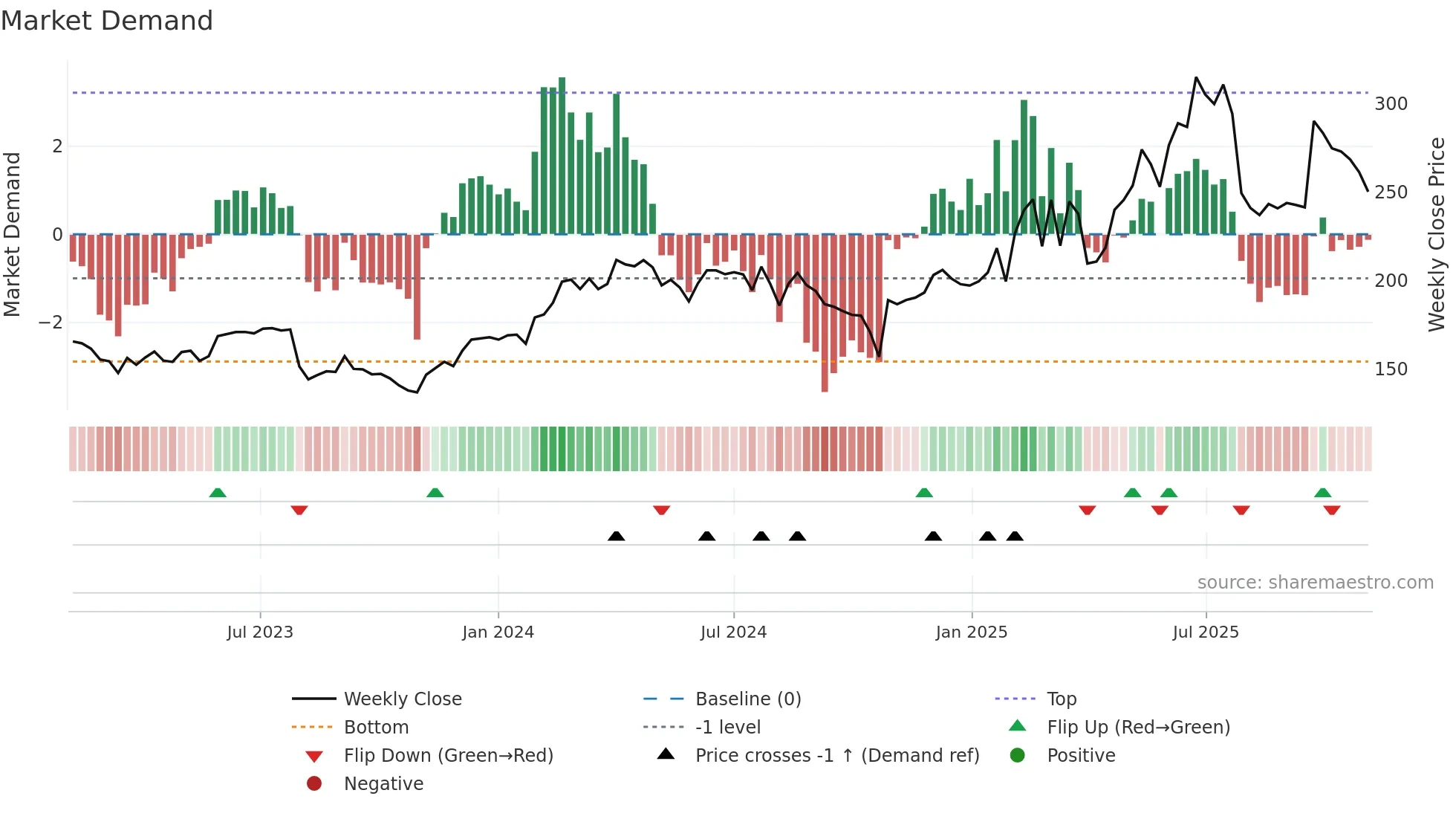 REDINGTON weekly Market Demand chart