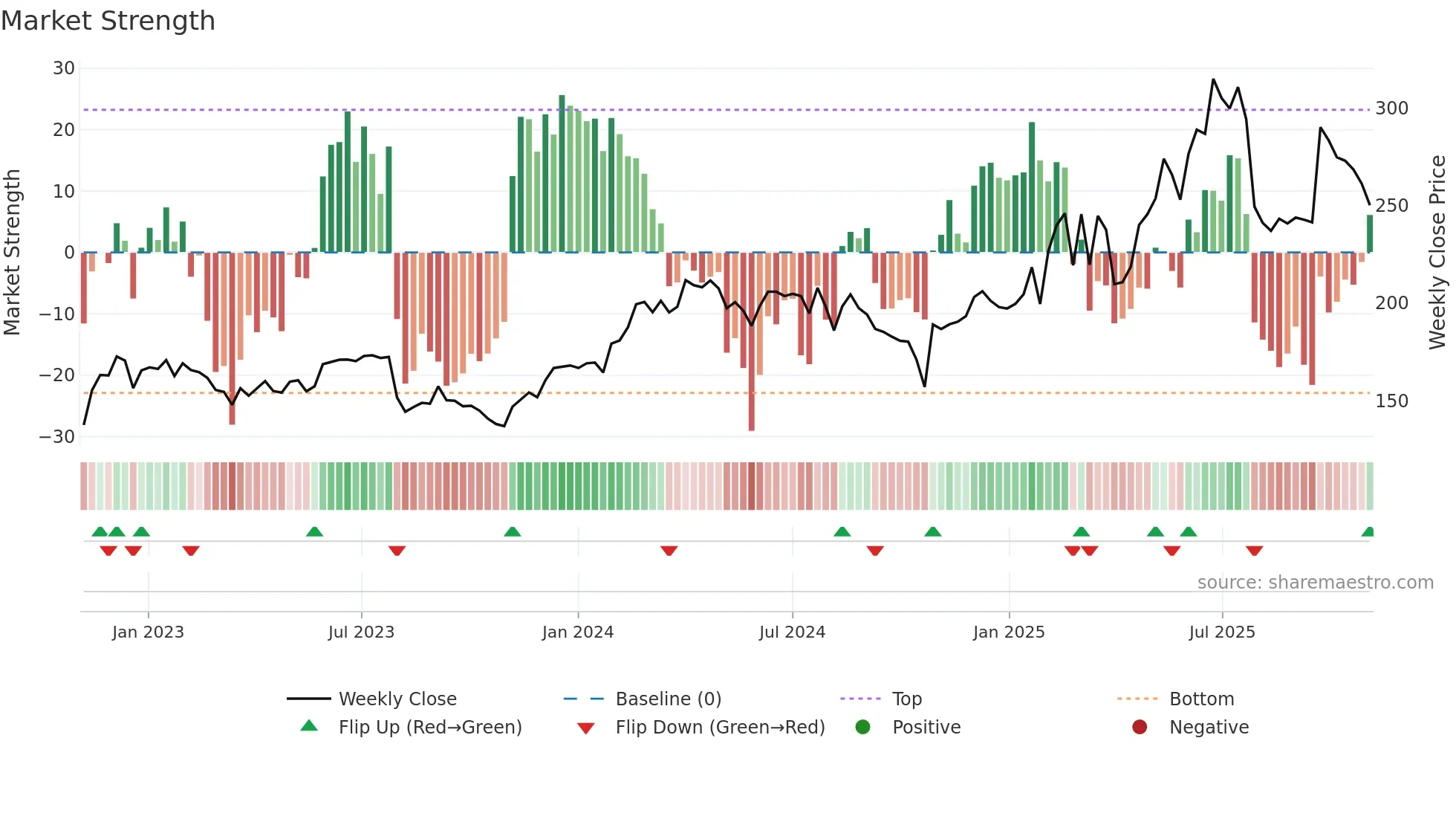 REDINGTON weekly Market Strength chart