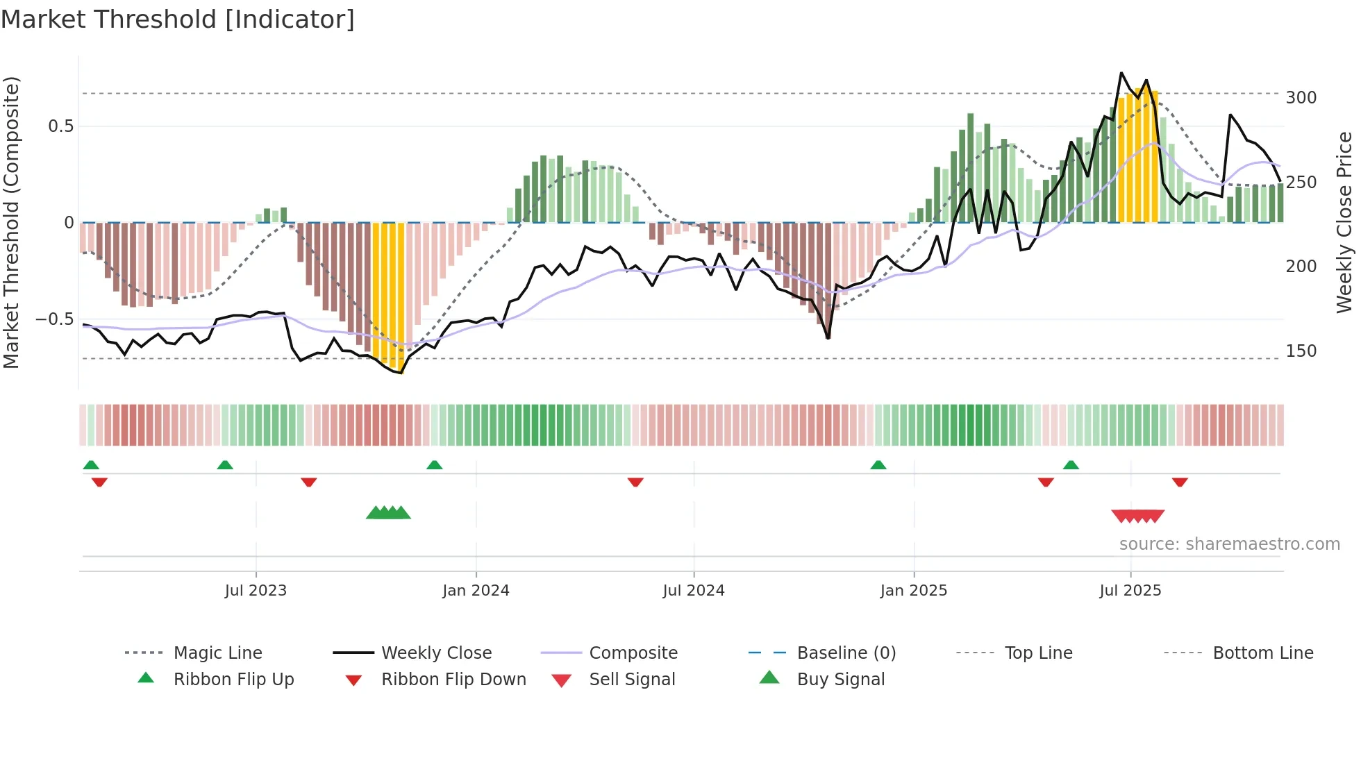 REDINGTON weekly Market Threshold chart