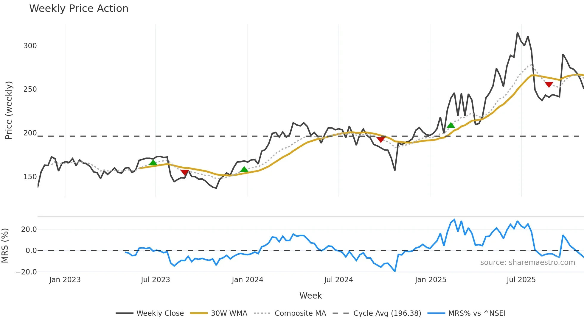 REDINGTON weekly Price Action chart, closing 2025-10-27