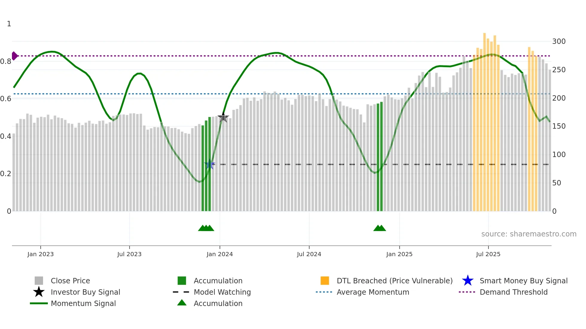 REDINGTON weekly Smart Money chart