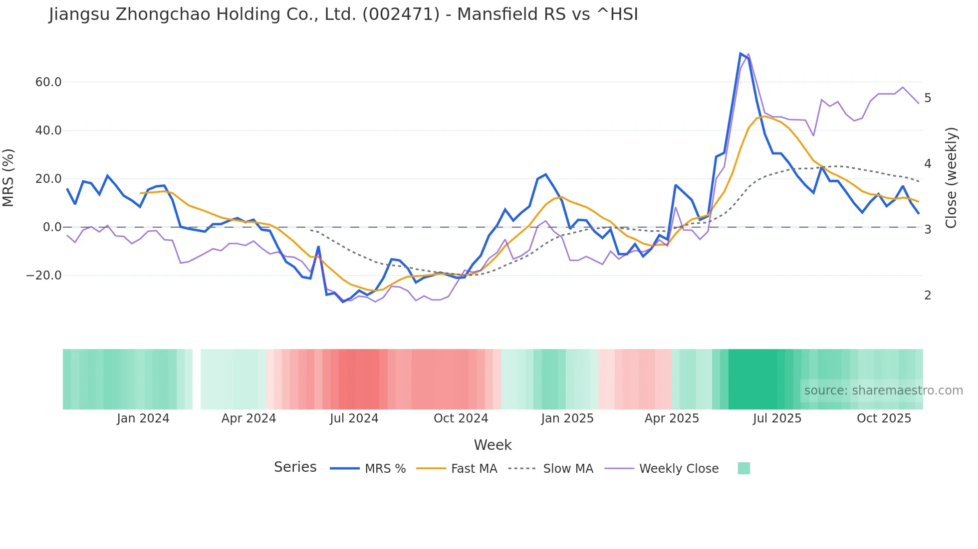 002471 Mansfield Relative Strength chart