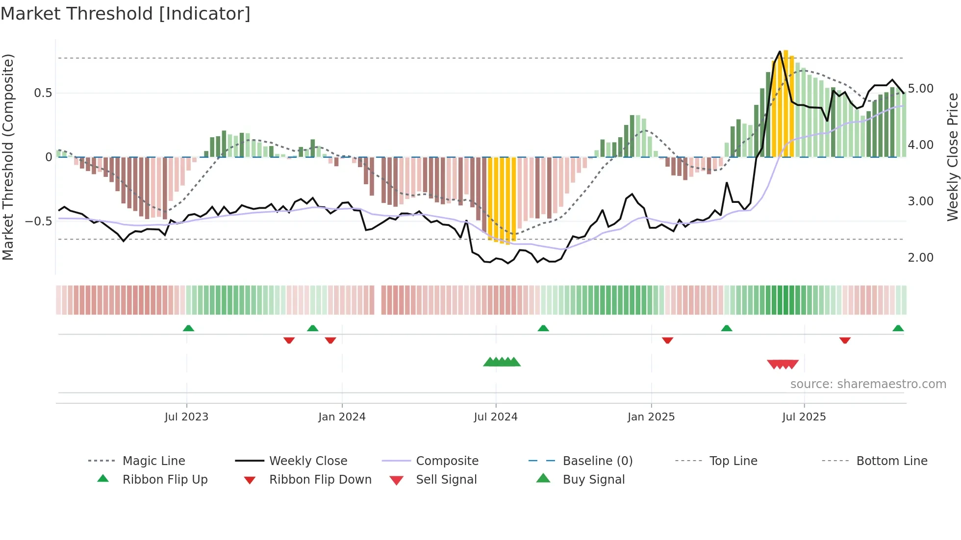 002471 weekly Market Threshold chart