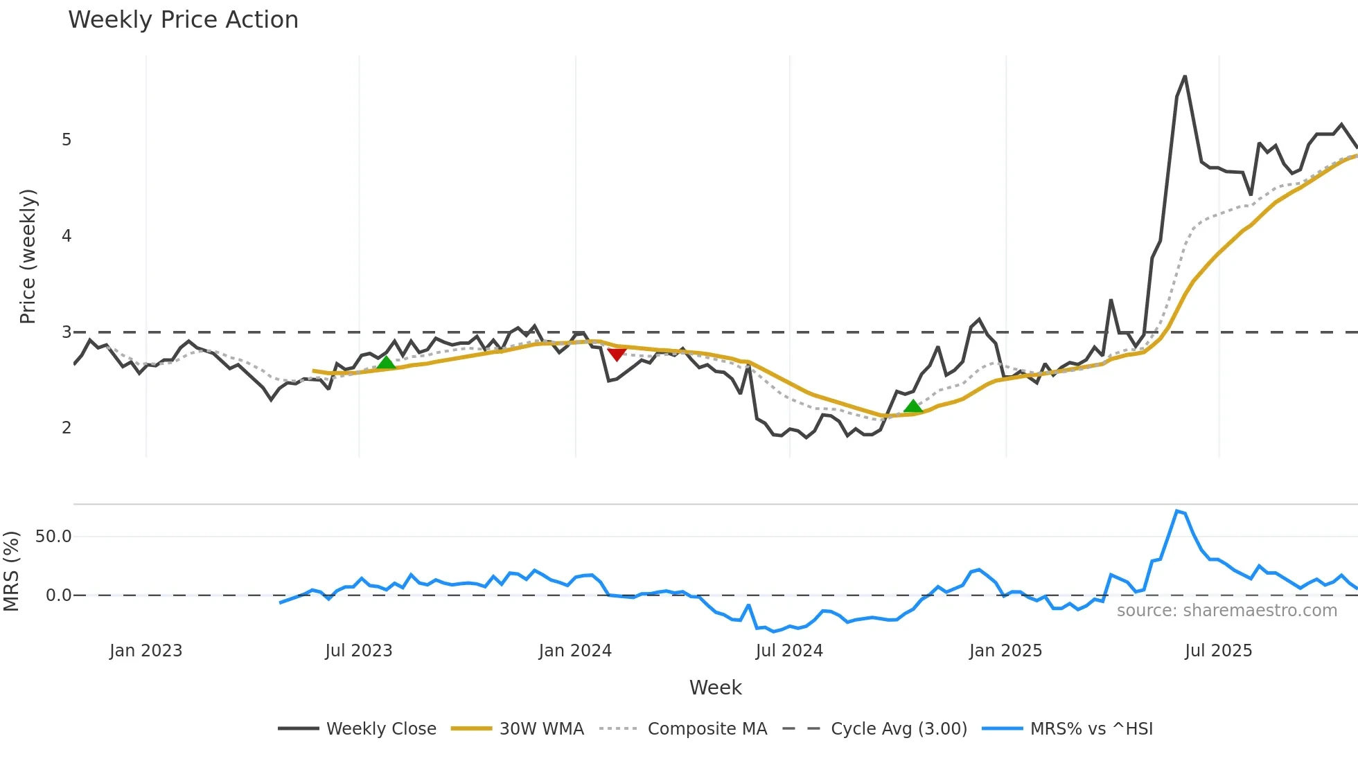 002471 weekly Price Action chart, closing 2025-10-27