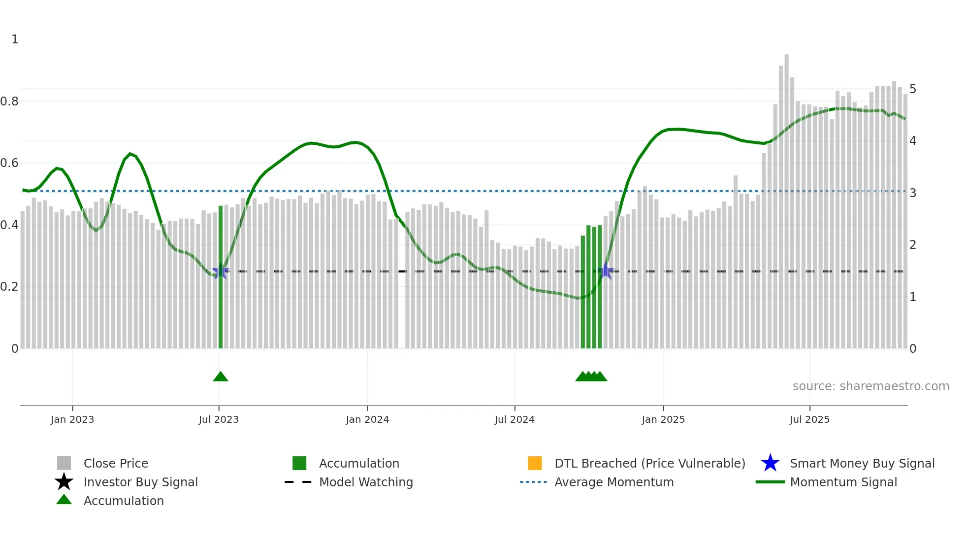 002471 weekly Smart Money chart