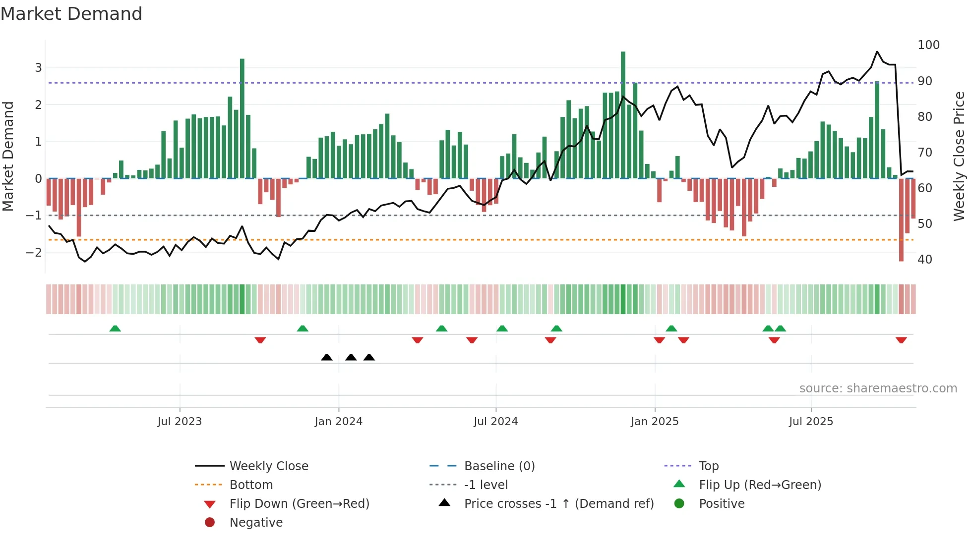 BNT weekly Market Demand chart