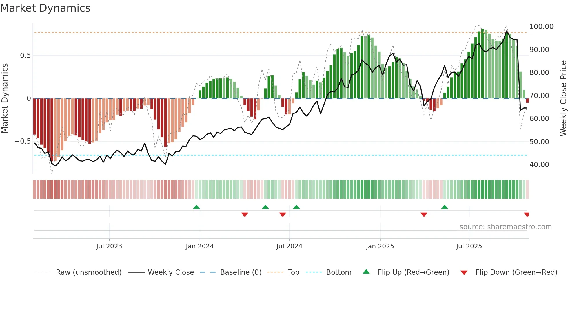 BNT weekly Market Dynamics chart