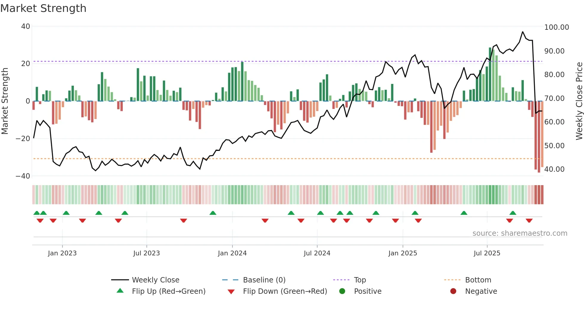 BNT weekly Market Strength chart