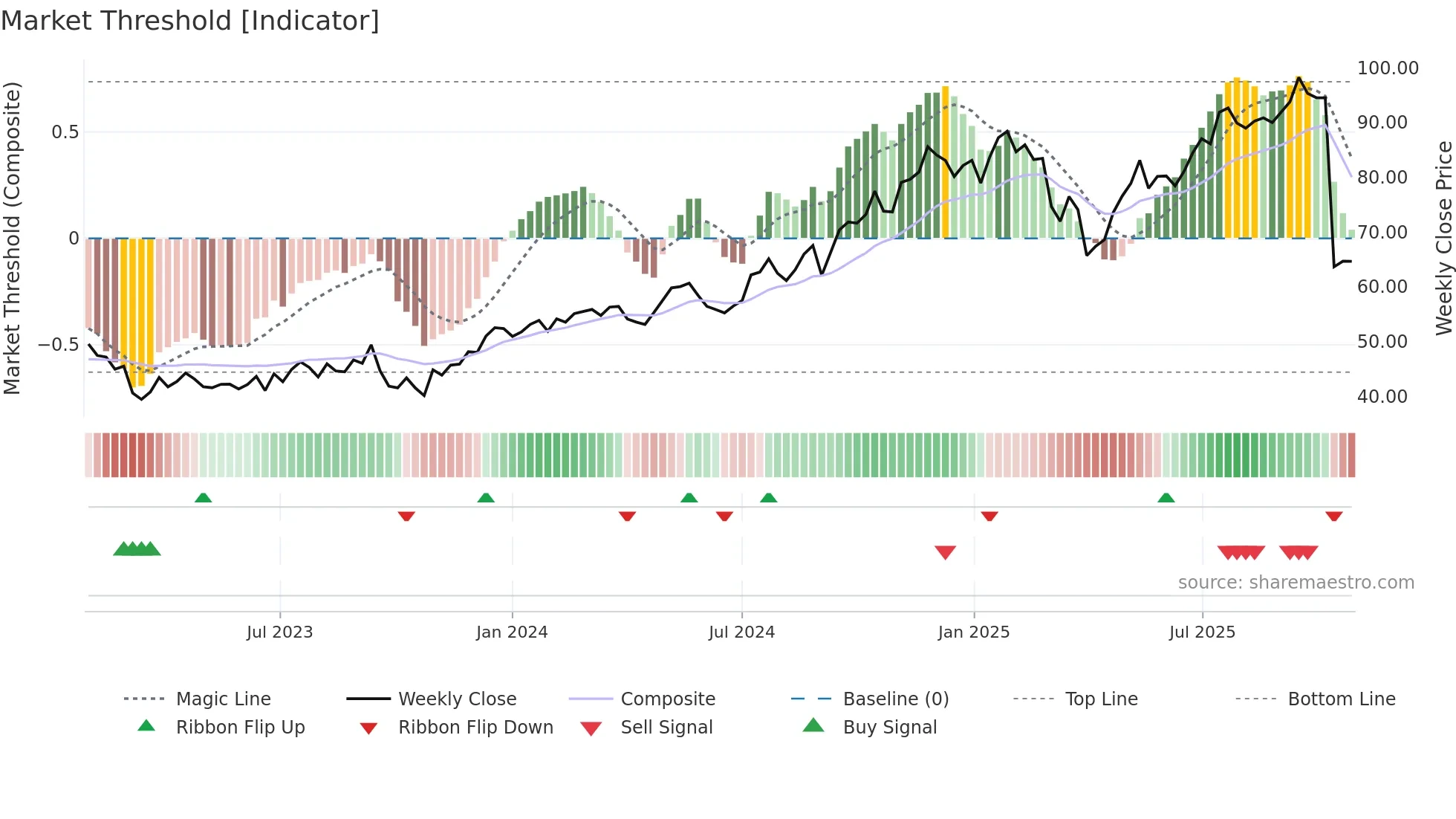 BNT weekly Market Threshold chart