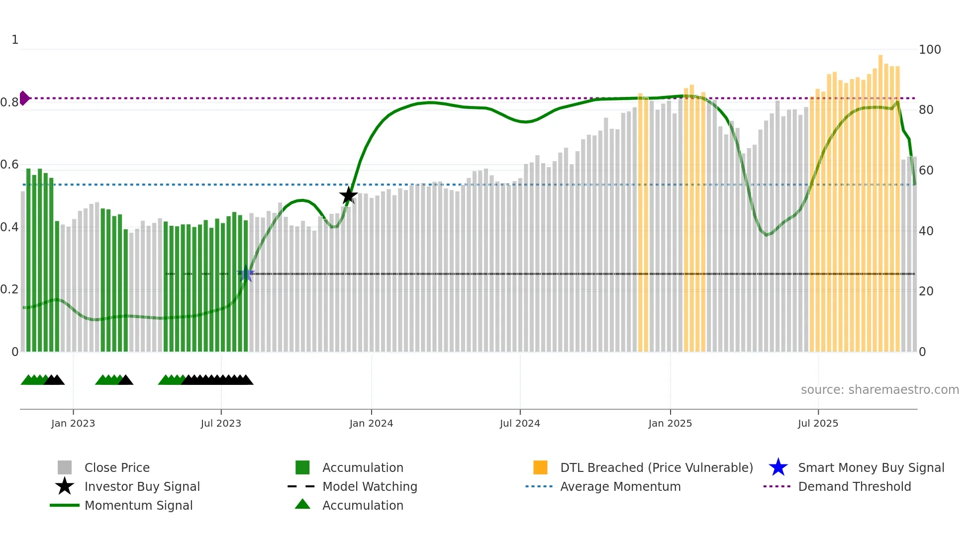 BNT weekly Smart Money chart
