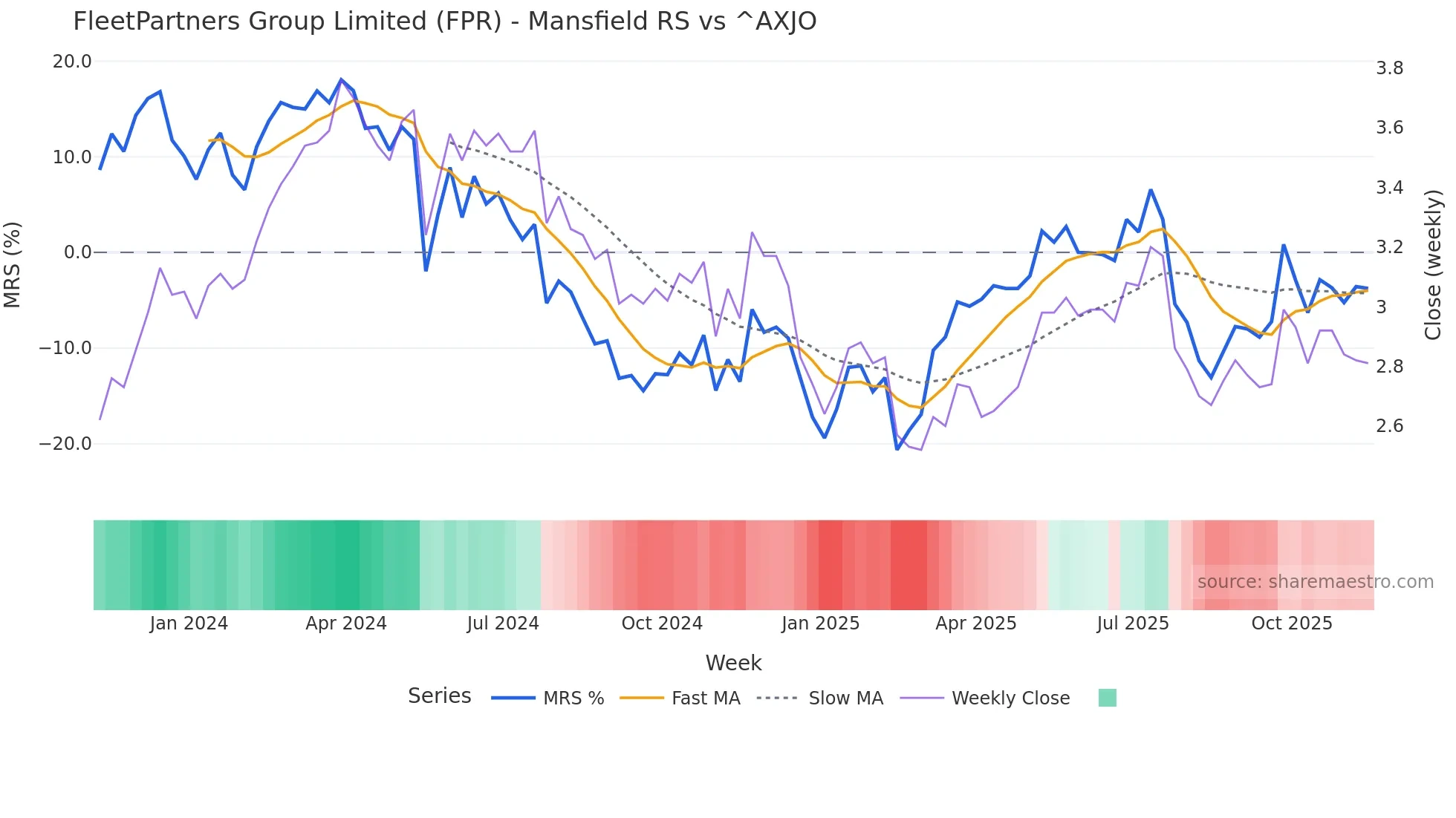 FPR Mansfield Relative Strength chart