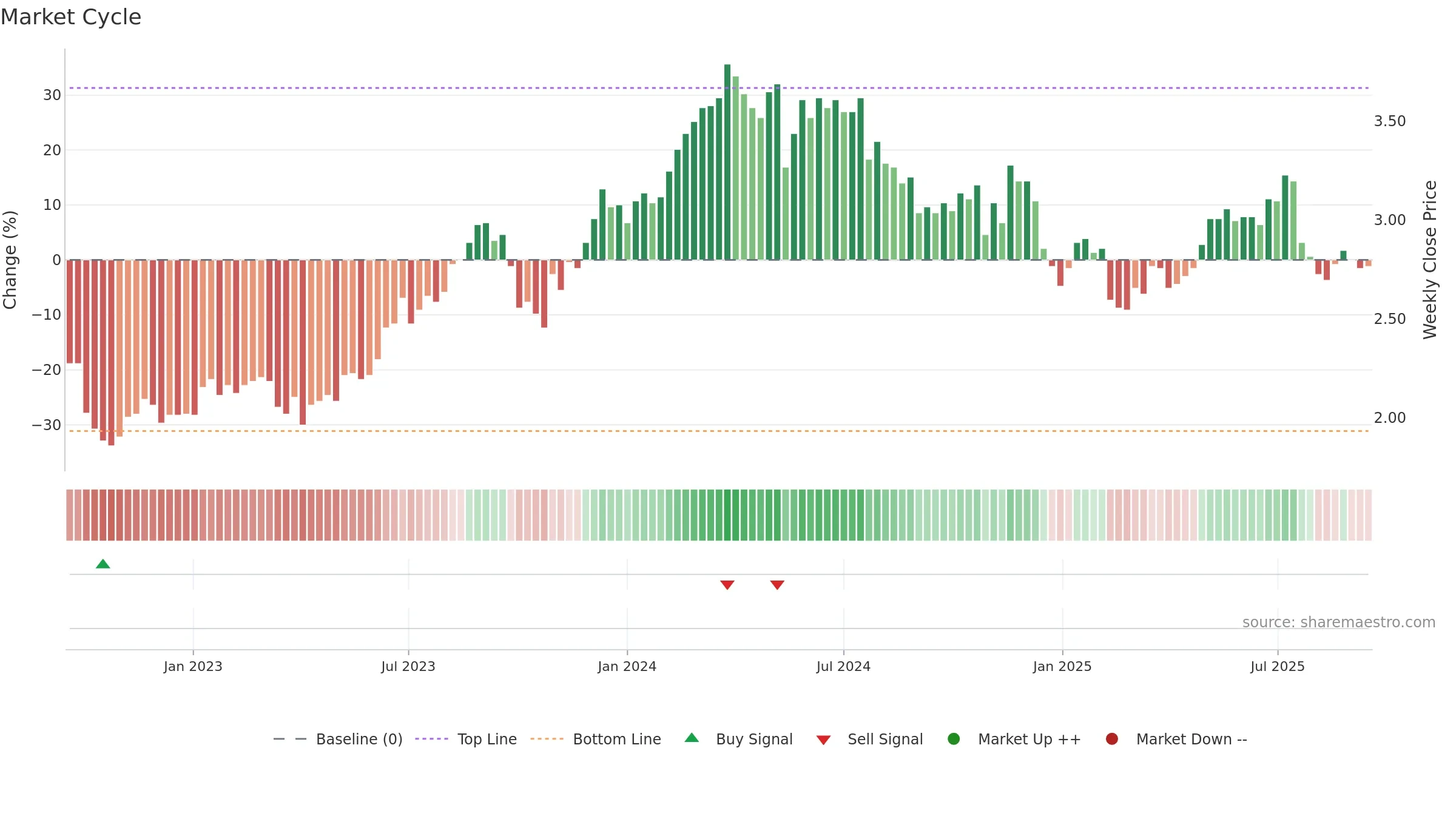 FPR weekly Market Cycle chart, closing 2025-09-15.