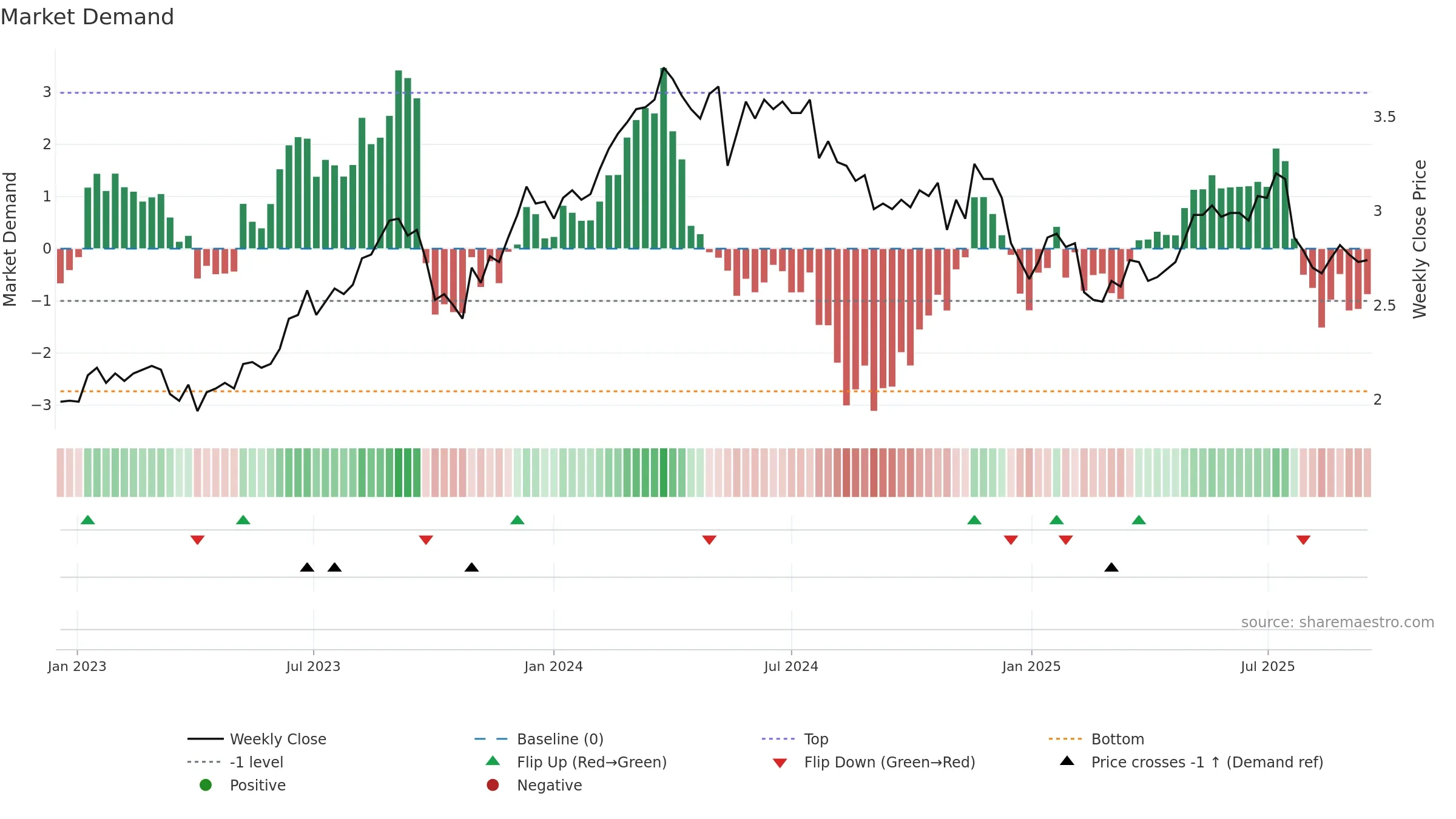 FPR weekly Market Demand chart, closing 2025-09-15.