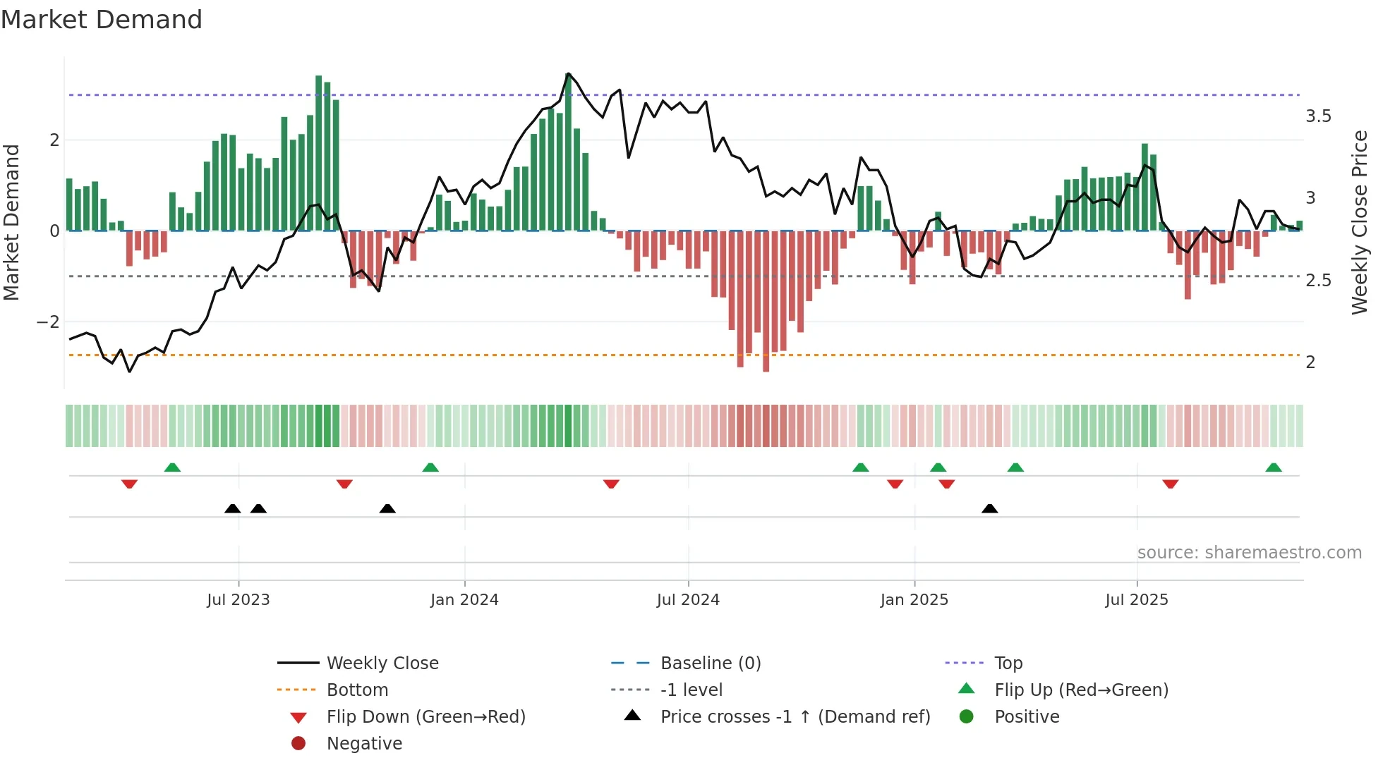 FPR weekly Market Demand chart